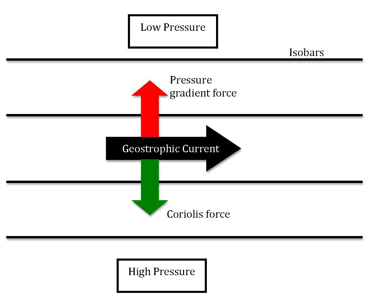 geostrophic current