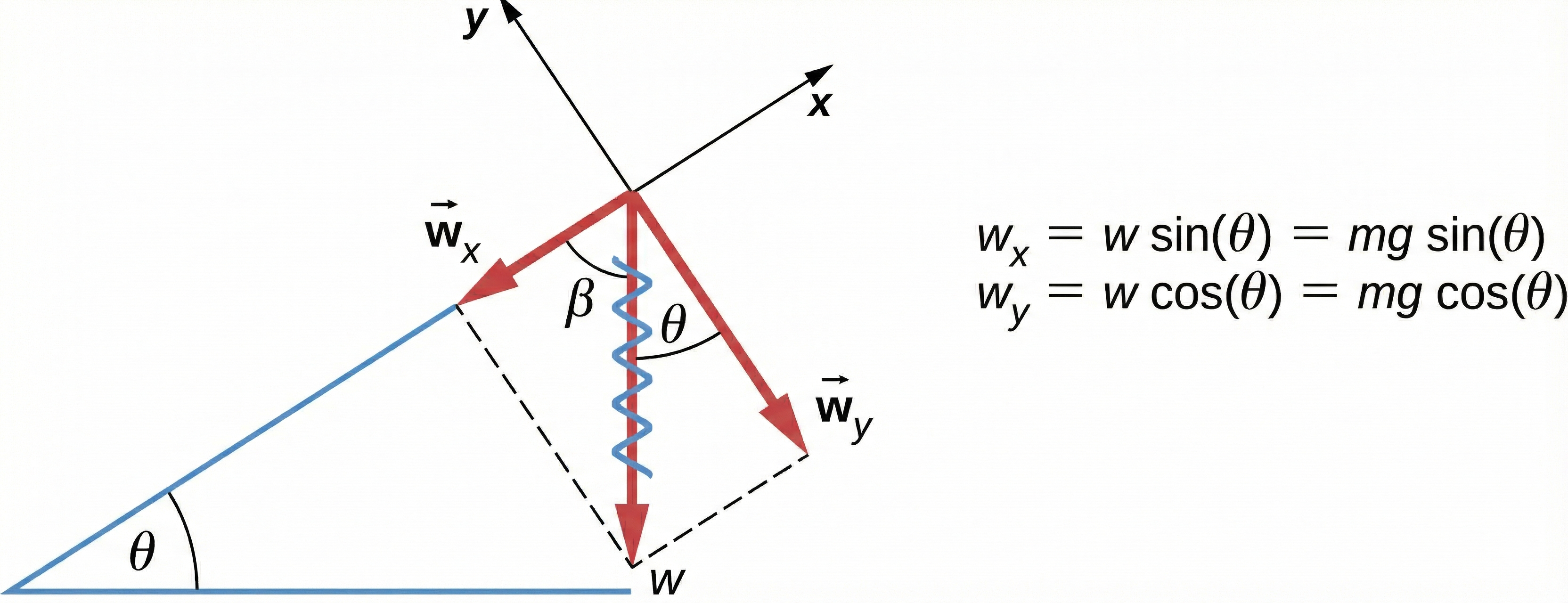 force on an incline example