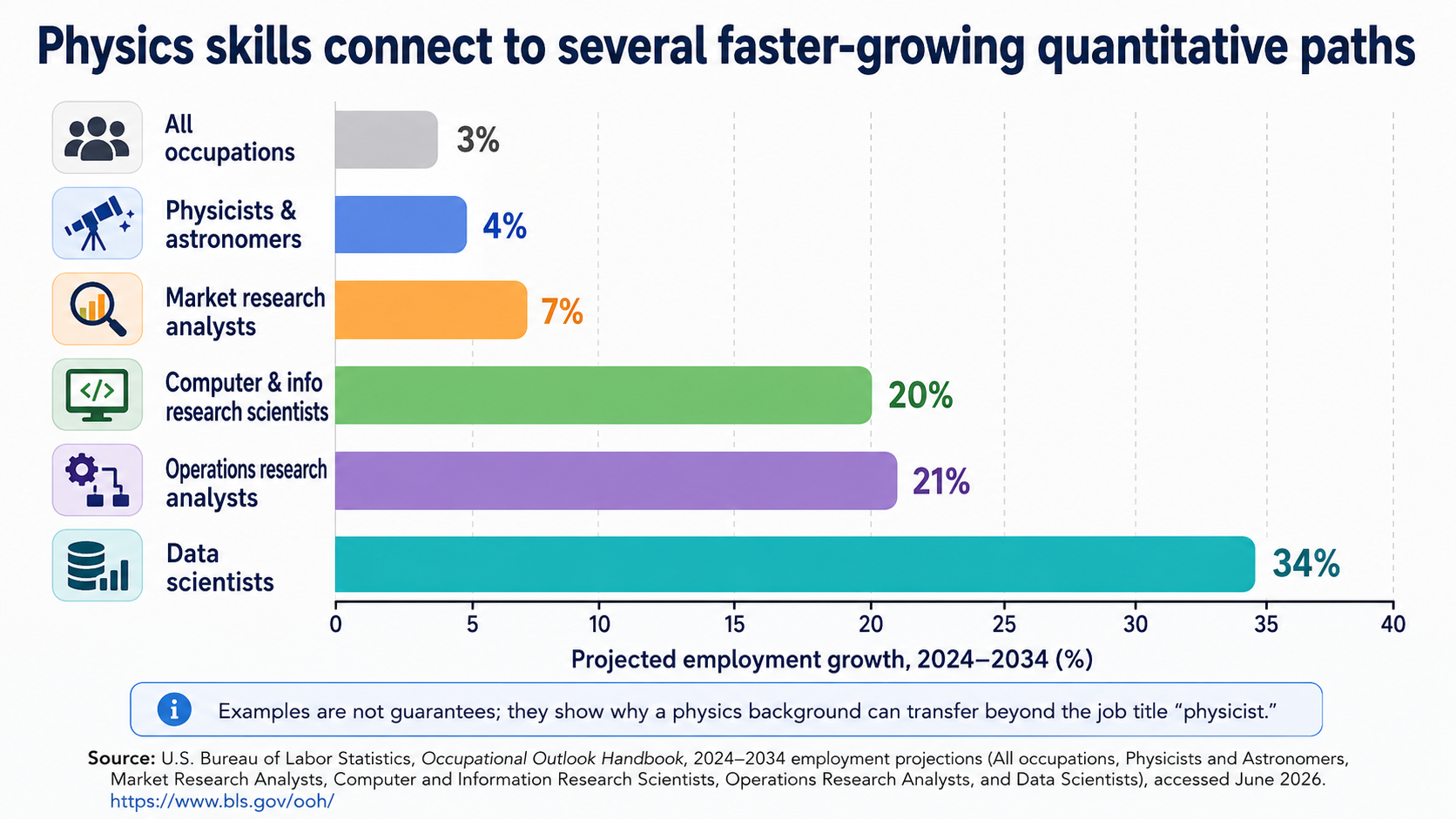 A horizontal bar chart comparing projected 2024 to 2034 job growth for selected quantitative occupations.