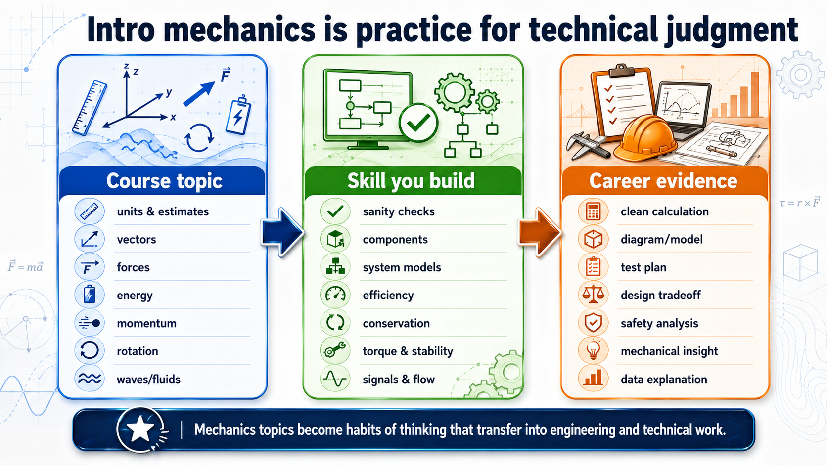 A bridge diagram showing course topics becoming technical skills and career evidence.