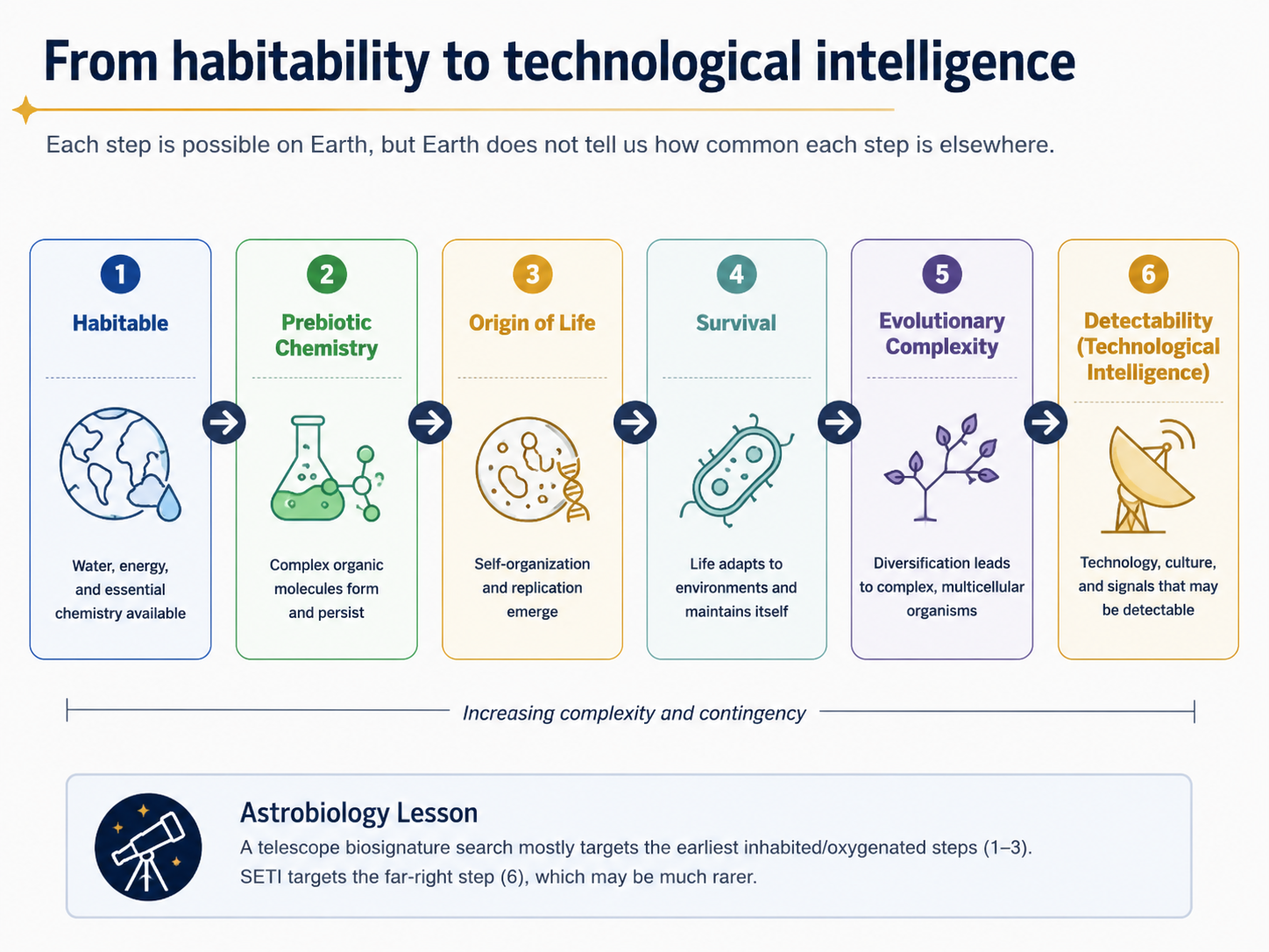 A polished sequence from habitability to technological intelligence, showing possible filters between life and detectability.