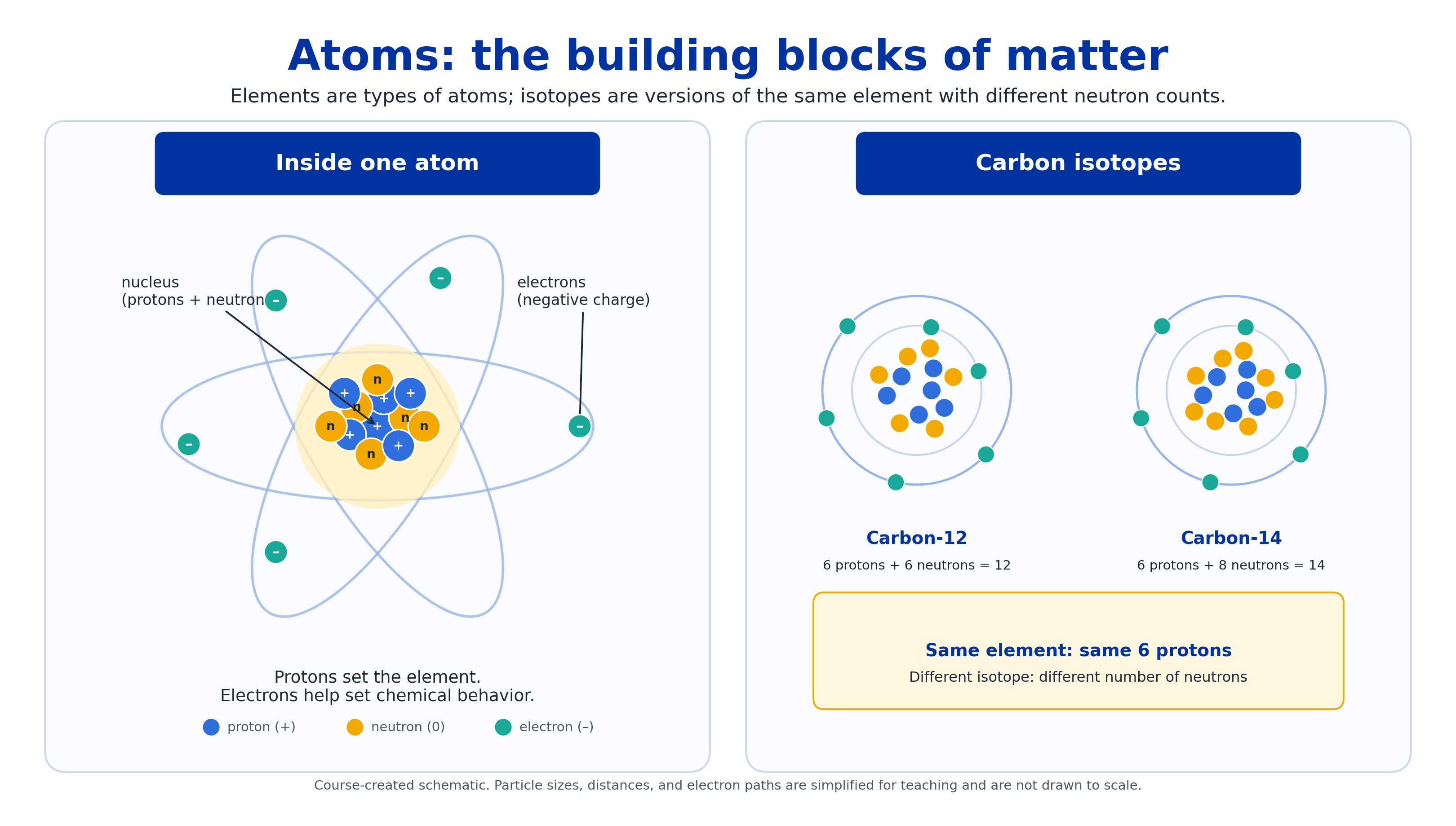 Course-created infographic showing the structure of an atom and the difference between carbon-12 and carbon-14 isotopes.