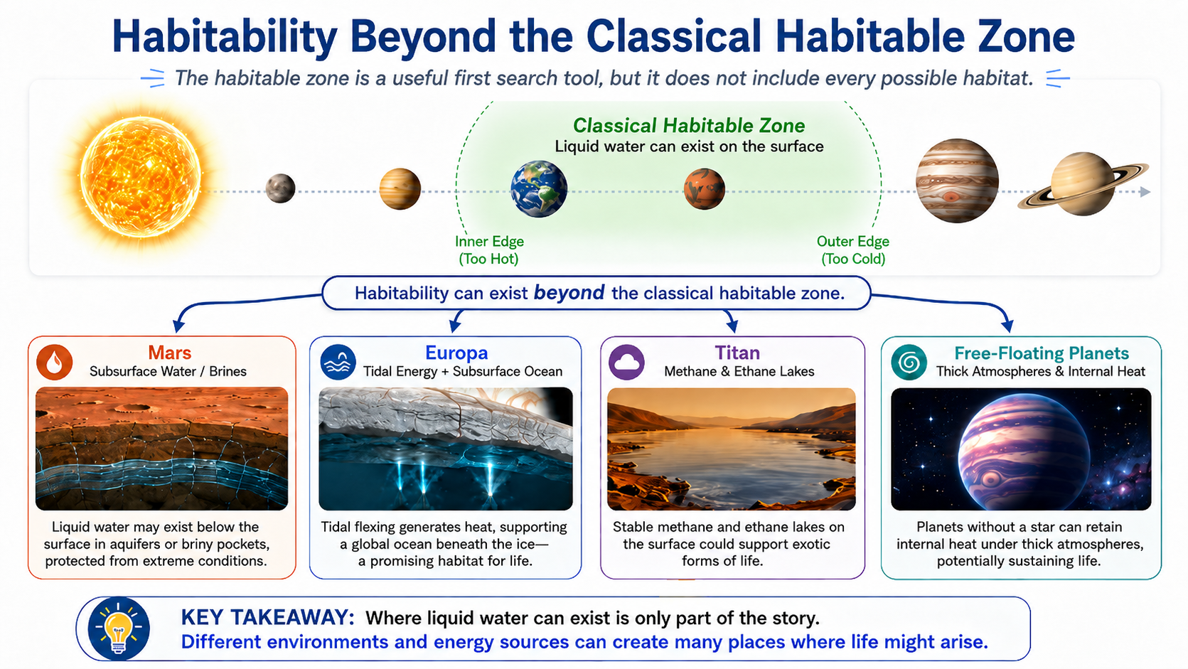 Infographic explaining that the habitable zone is a useful first search tool but not the whole habitability story, with examples such as Mars, Europa, Titan, and free-floating planets.