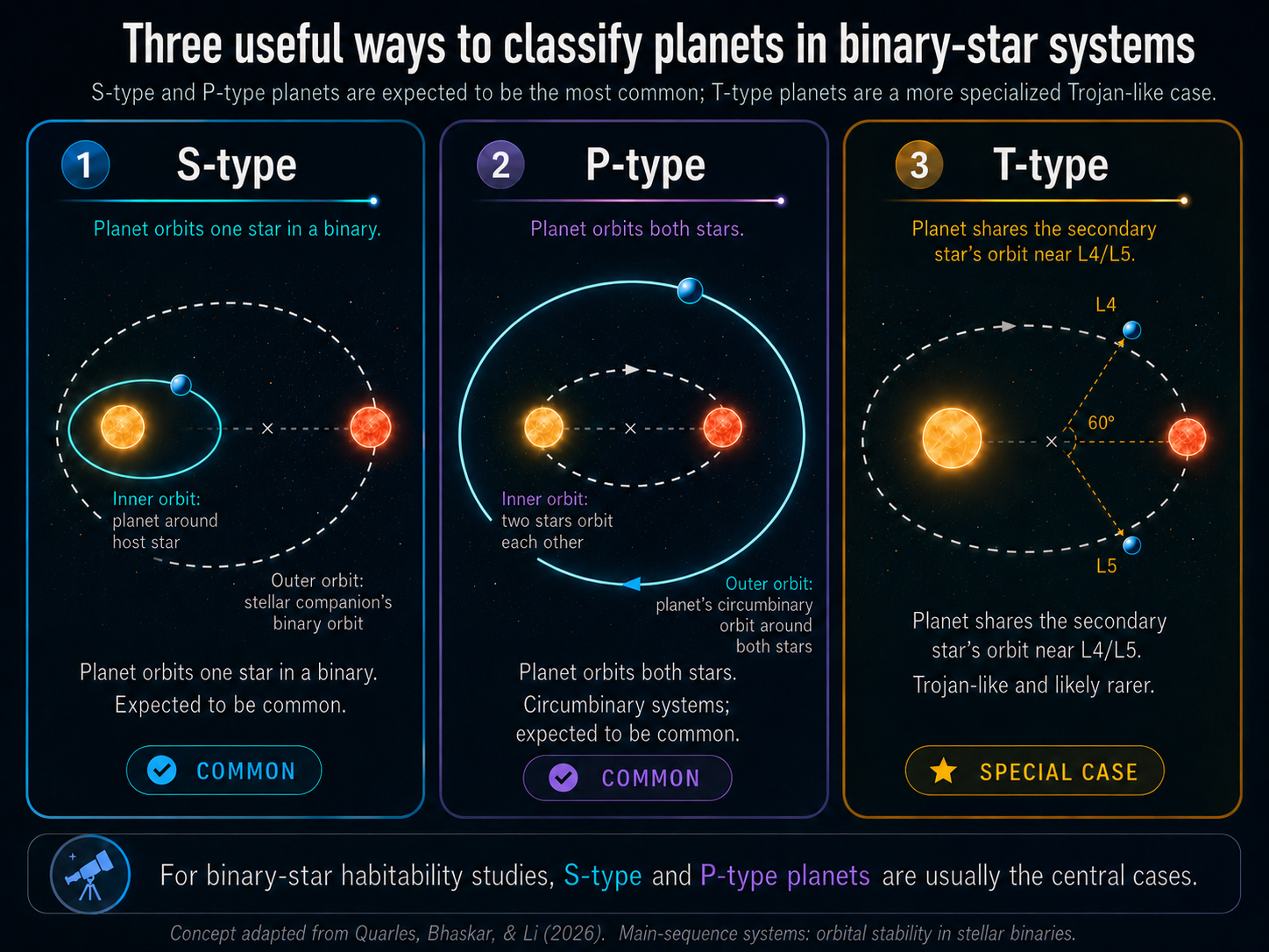 Diagram comparing S-type, P-type, and T-type orbits in binary star systems.