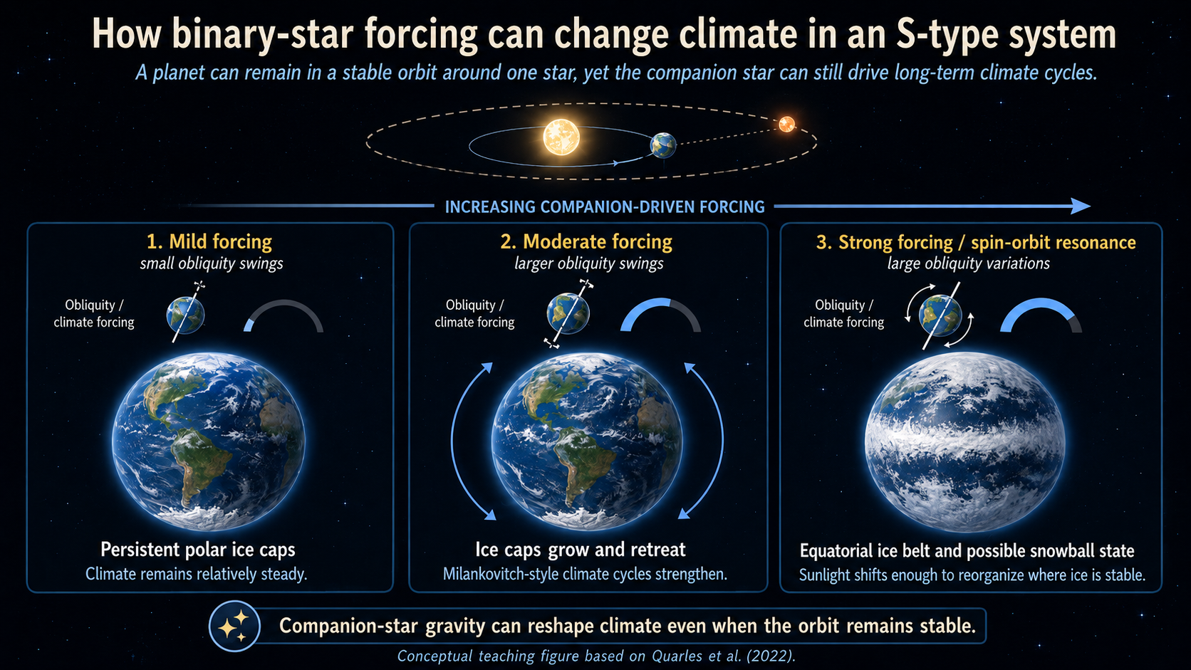 Three-panel conceptual diagram showing how increasing gravitational forcing from a companion star in an S-type binary system can change an Earth-like planet's obliquity variation and climate, progressing from persistent polar ice caps to stronger ice-cap cycles to an equatorial ice belt or possible snowball state.