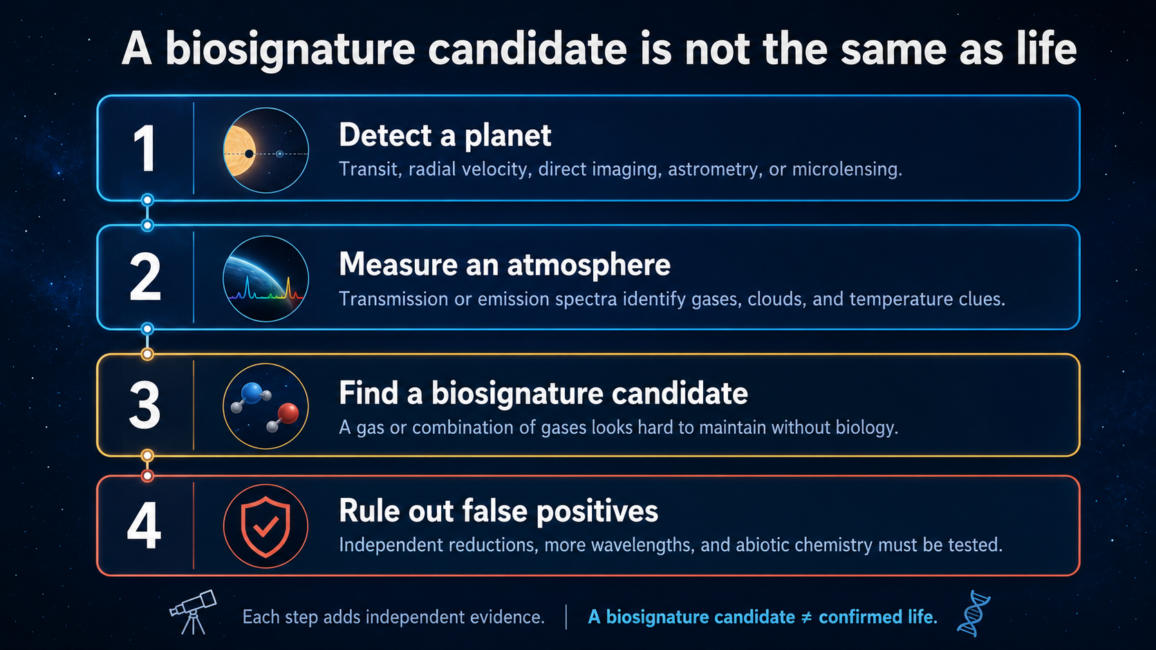 Evidence ladder showing planet detection, atmosphere measurement, biosignature candidate, and false-positive testing.
