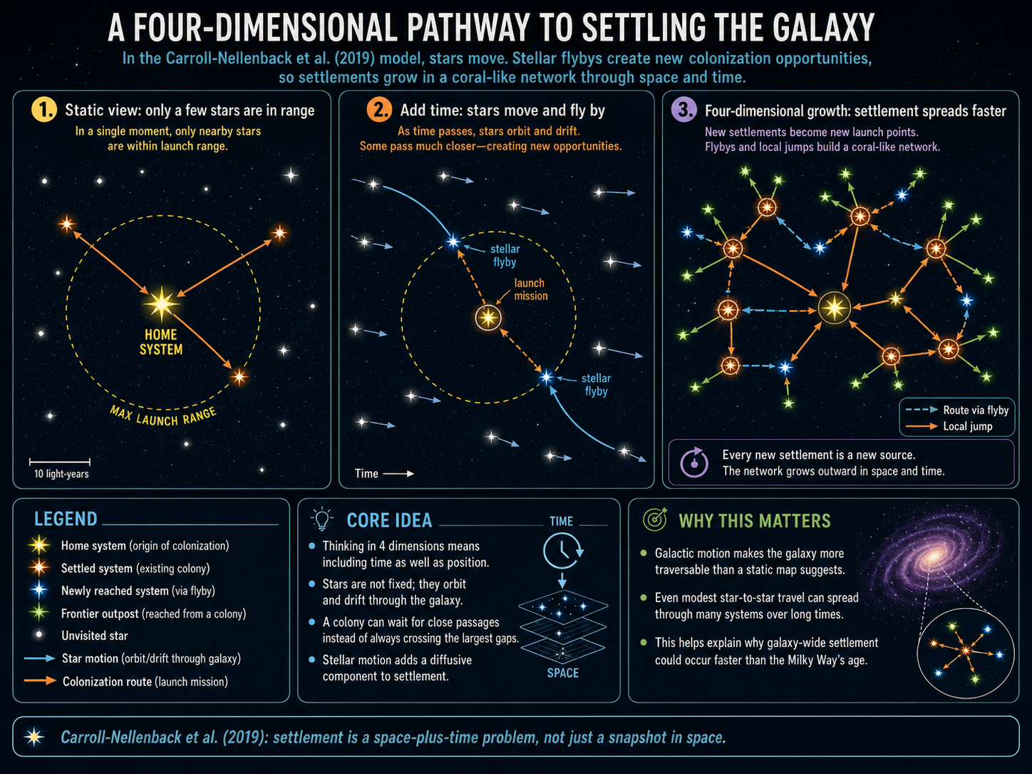 Three-panel schematic showing how stellar motion and close stellar flybys can create new colonization opportunities through space and time.