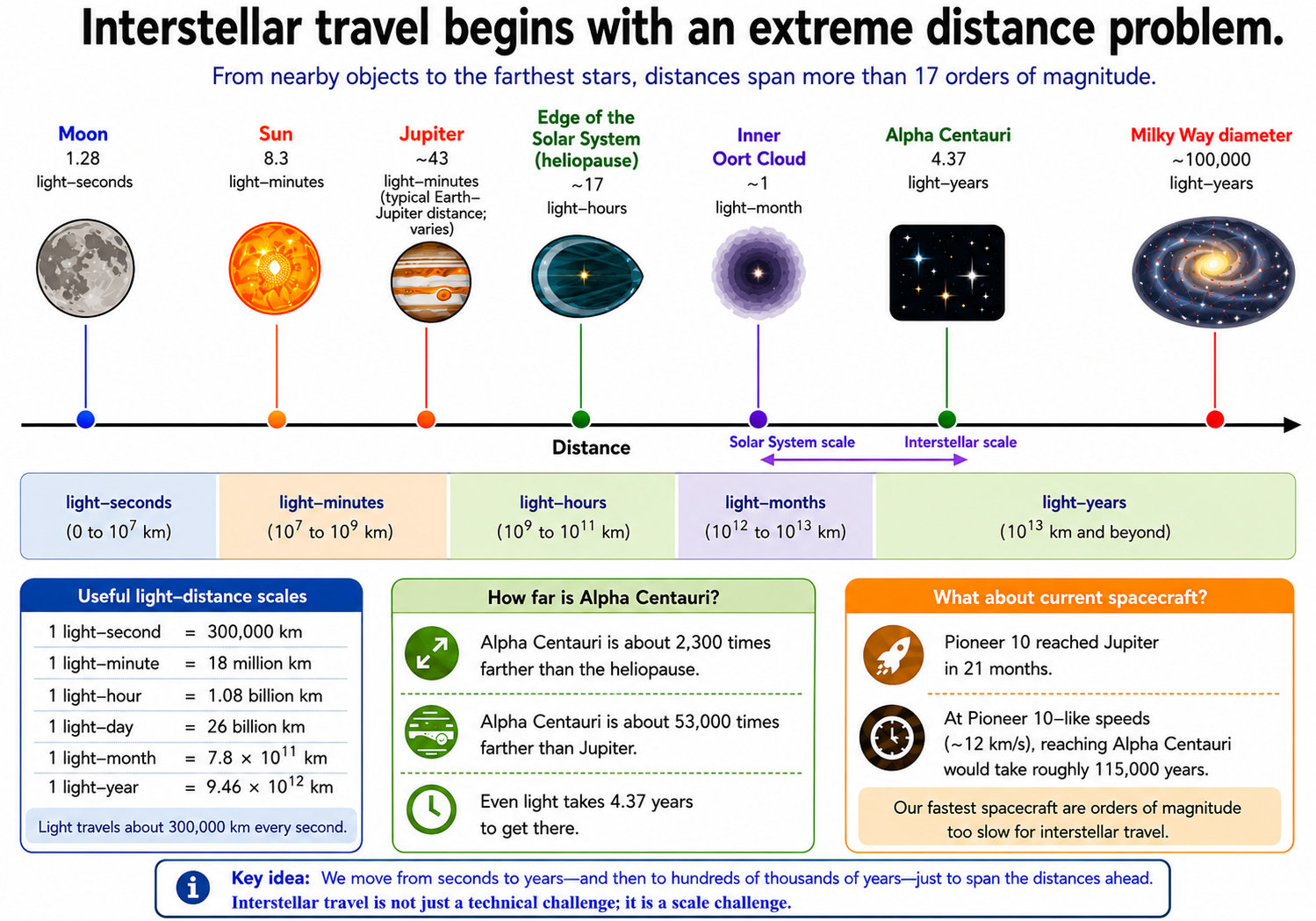 Logarithmic distance scale comparing Jupiter, Alpha Centauri, and the diameter of the Milky Way.