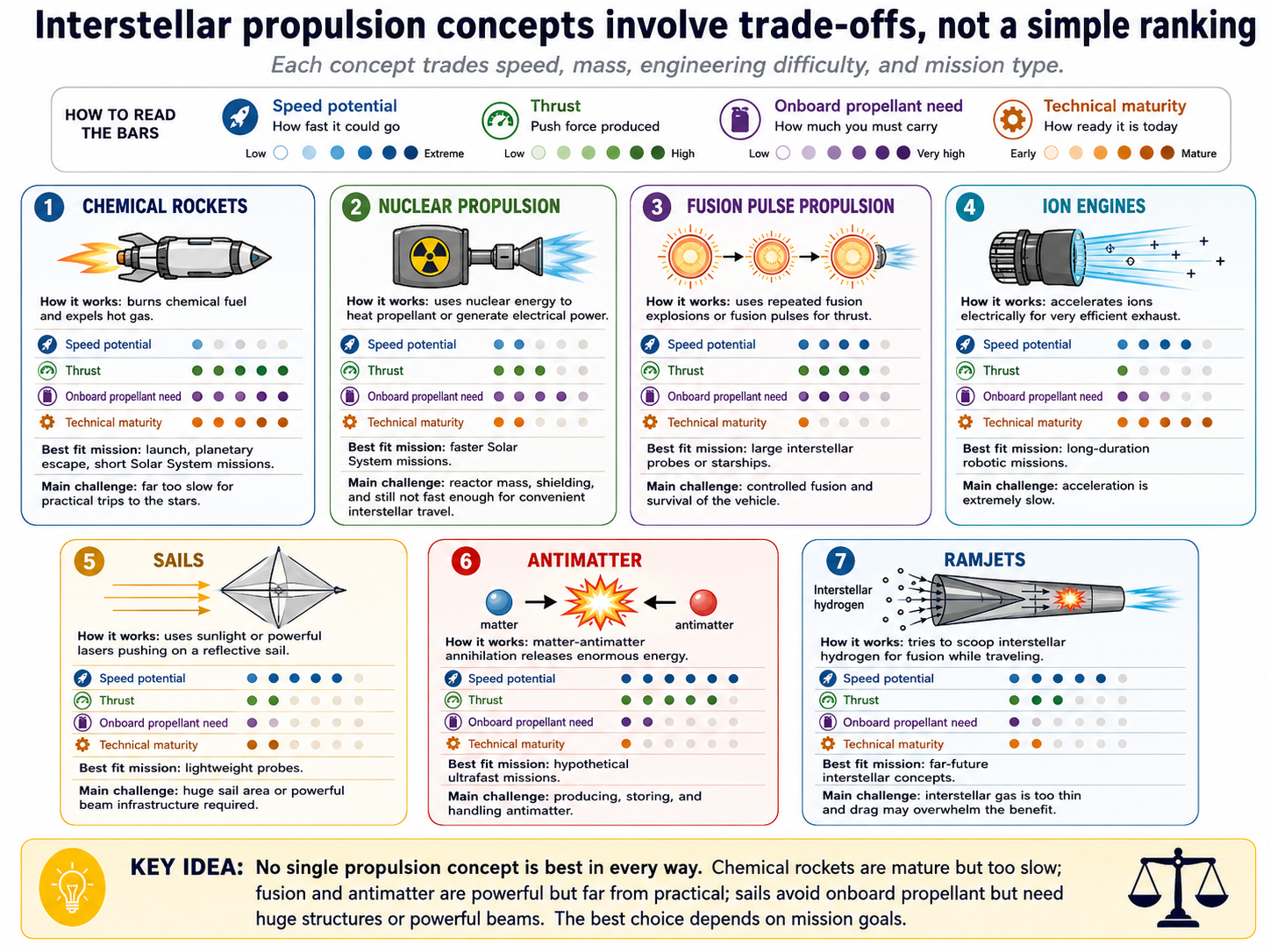 Comparison cards for chemical rockets, nuclear propulsion, fusion pulse propulsion, ion engines, sails, antimatter, and ramjets.