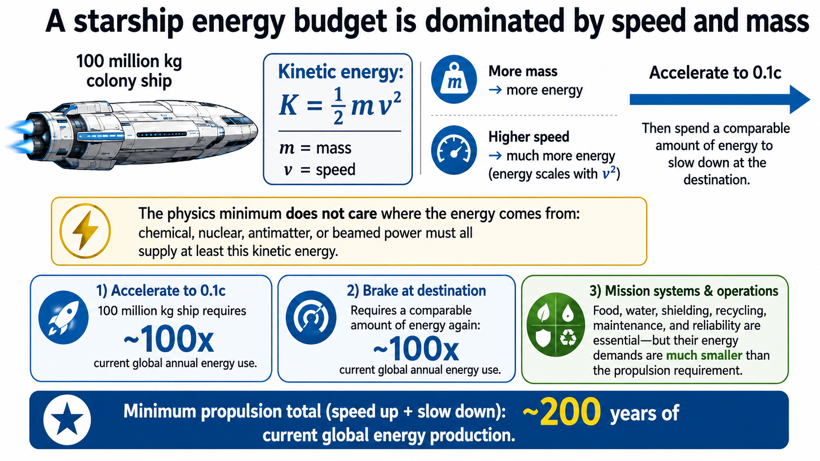 Schematic of a massive colony ship energy budget showing acceleration, braking, and additional life-support costs.