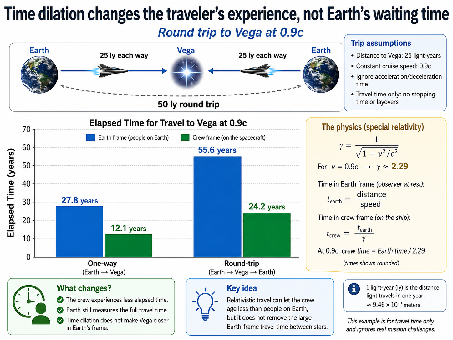 Bar chart comparing Earth-frame and crew-frame elapsed time for a round trip to Vega at 0.9c.