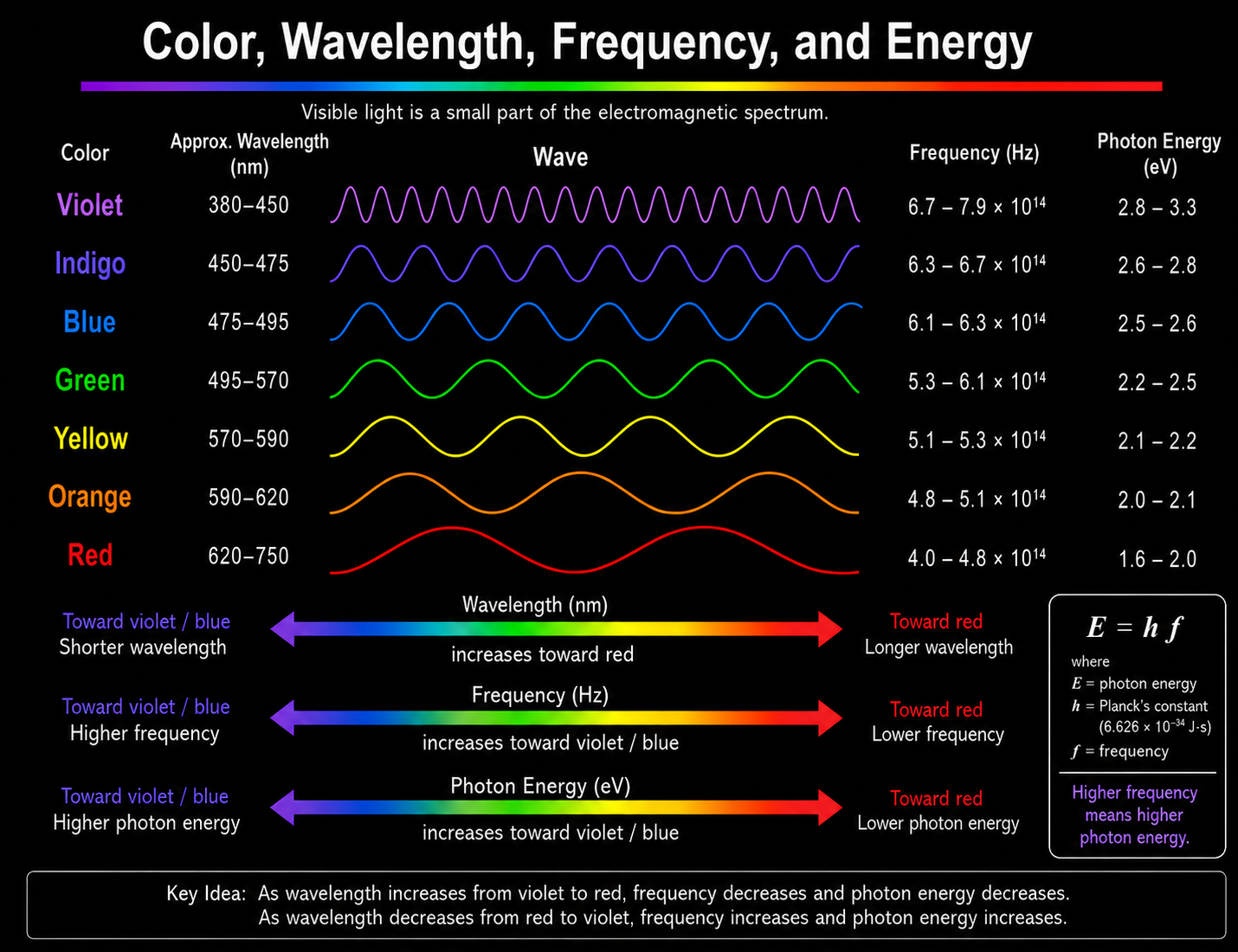 Course-created chart showing visible colors and their approximate wavelength, frequency, and photon energy ranges.