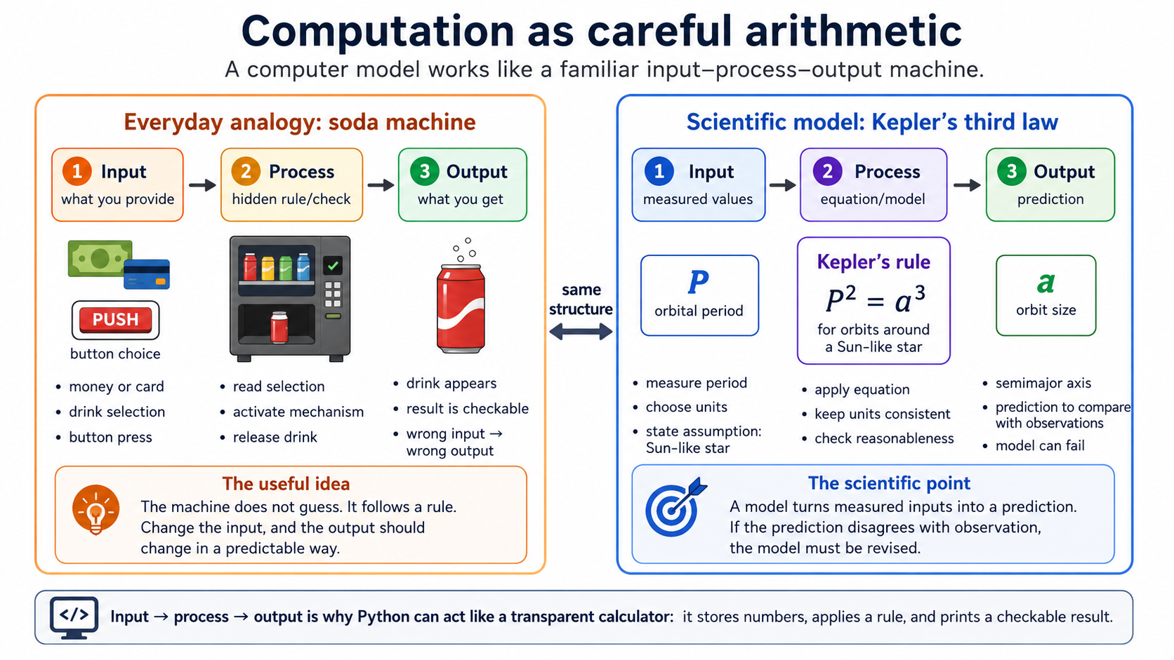Side-by-side diagram comparing a soda machine and a scientific model as input-process-output systems.
