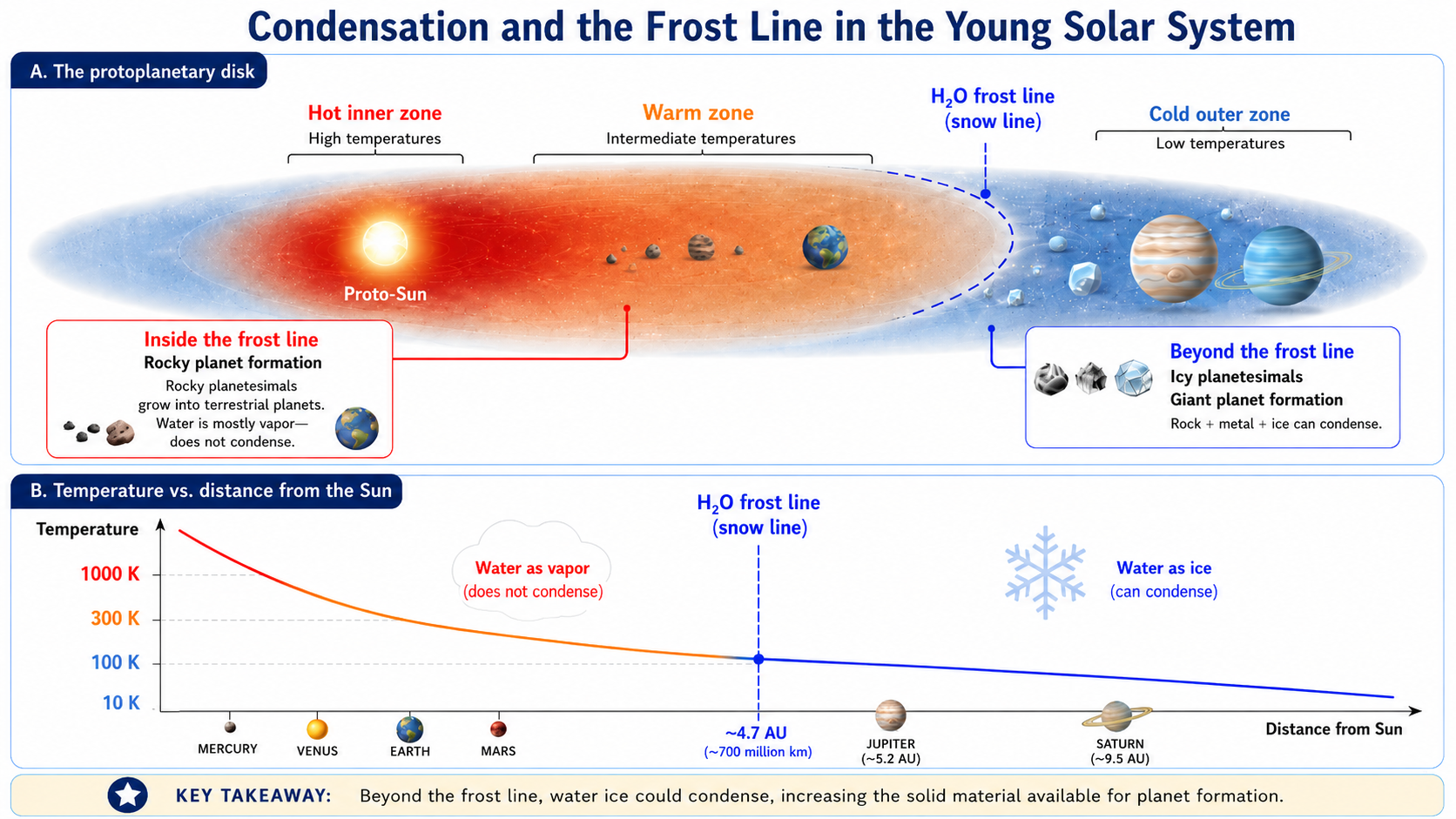 Course-created schematic showing the frost line in the young Solar System, with rock and metal condensing inside the frost line and ice also condensing beyond it.