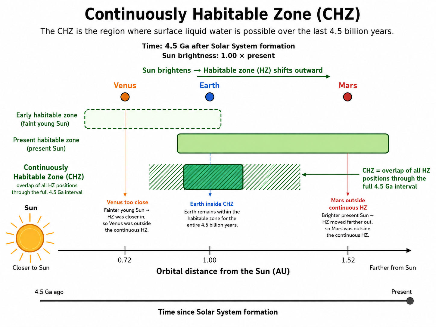 Diagram showing the habitable zone shifting outward as the Sun brightens while the continuously habitable zone remains the overlap of habitable-zone positions over the last 4.5 billion years.