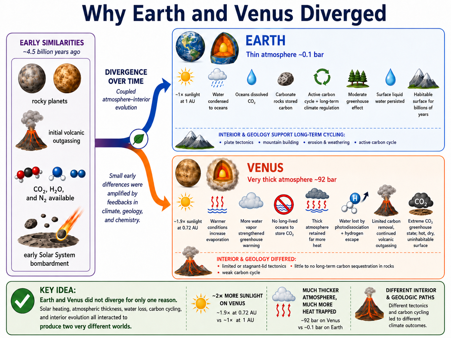 Custom two-column flow chart comparing Earth and Venus climate pathways.