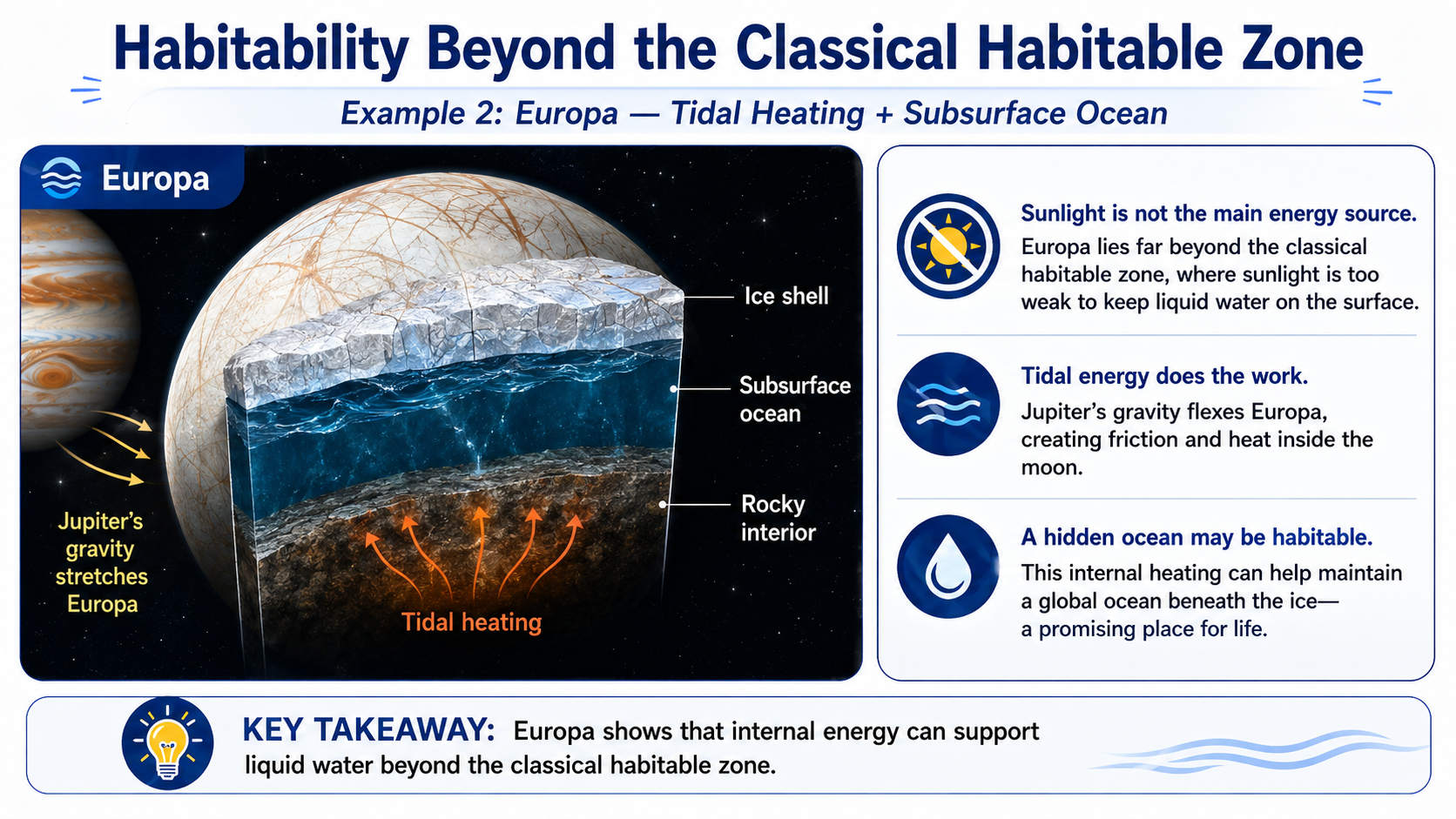 Infographic showing Europa as a world beyond the classical habitable zone where tidal heating can maintain a subsurface ocean beneath an icy shell.