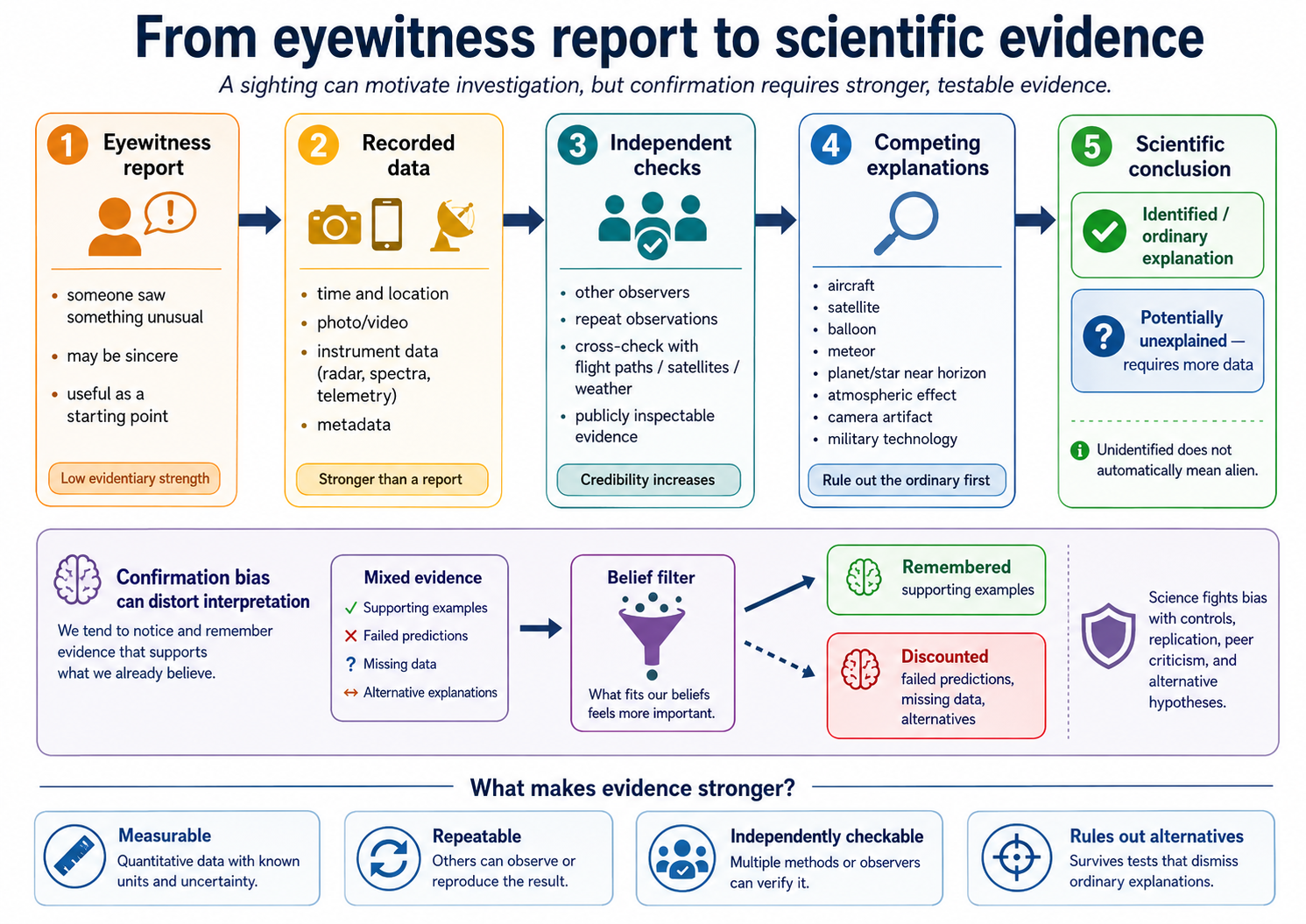 Evidence ladder for unusual sky sightings, showing how an eyewitness report becomes stronger evidence when supported by recorded data, independent checks, and testable identification.
