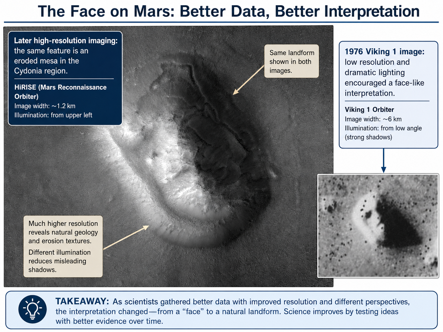 An annotated comparison of the Face on Mars showing the later high-resolution view of the same landform with the original 1976 Viking inset, emphasizing how improved data changed the interpretation from a face-like appearance to a natural mesa.