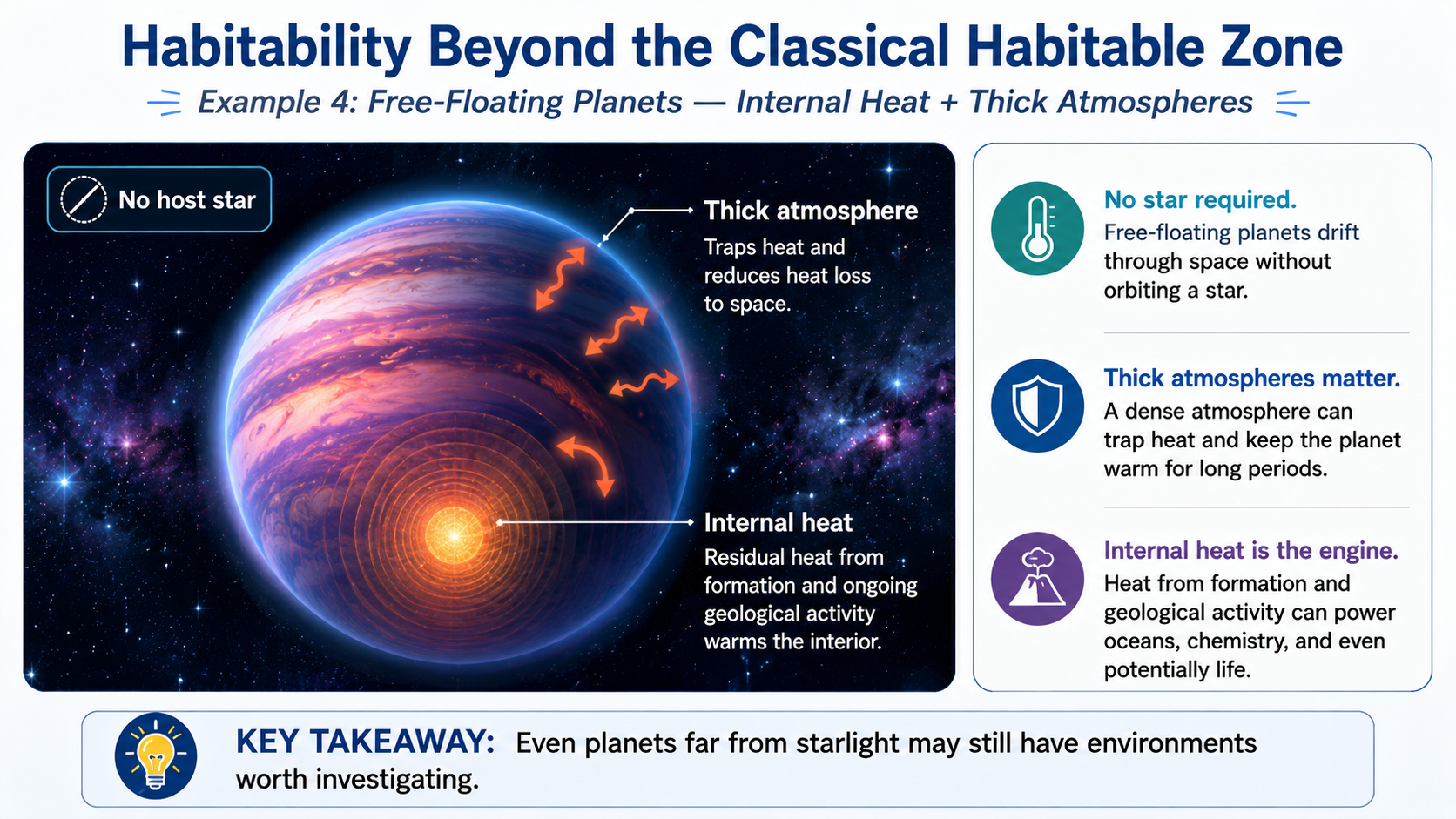 Infographic showing how a free-floating planet could remain warm through internal heat and a thick atmosphere even without orbiting a star.