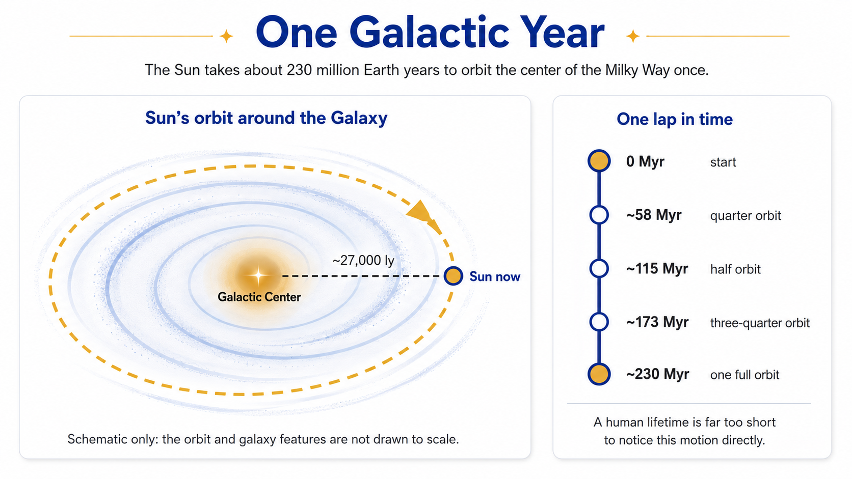 Schematic diagram showing the Sun orbiting the center of the Milky Way once every 230 million years.