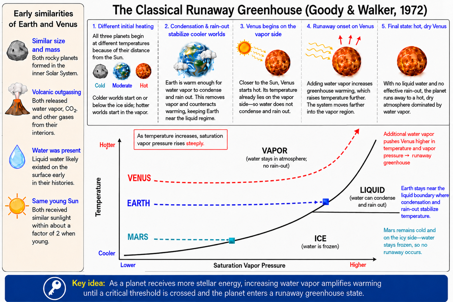 Diagram illustrating the classical runaway greenhouse framework of Goody and Walker, with temperature plotted against water vapor pressure for Mars, Earth, and Venus.
