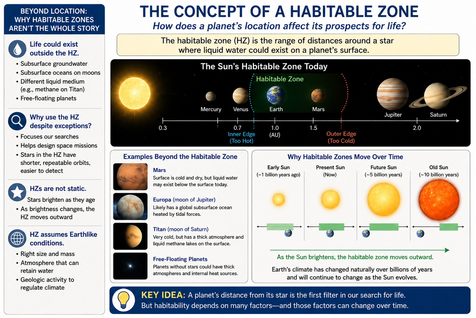 Custom diagram showing optimistic and conservative habitable-zone estimates around the Sun with Venus, Earth, and Mars marked.