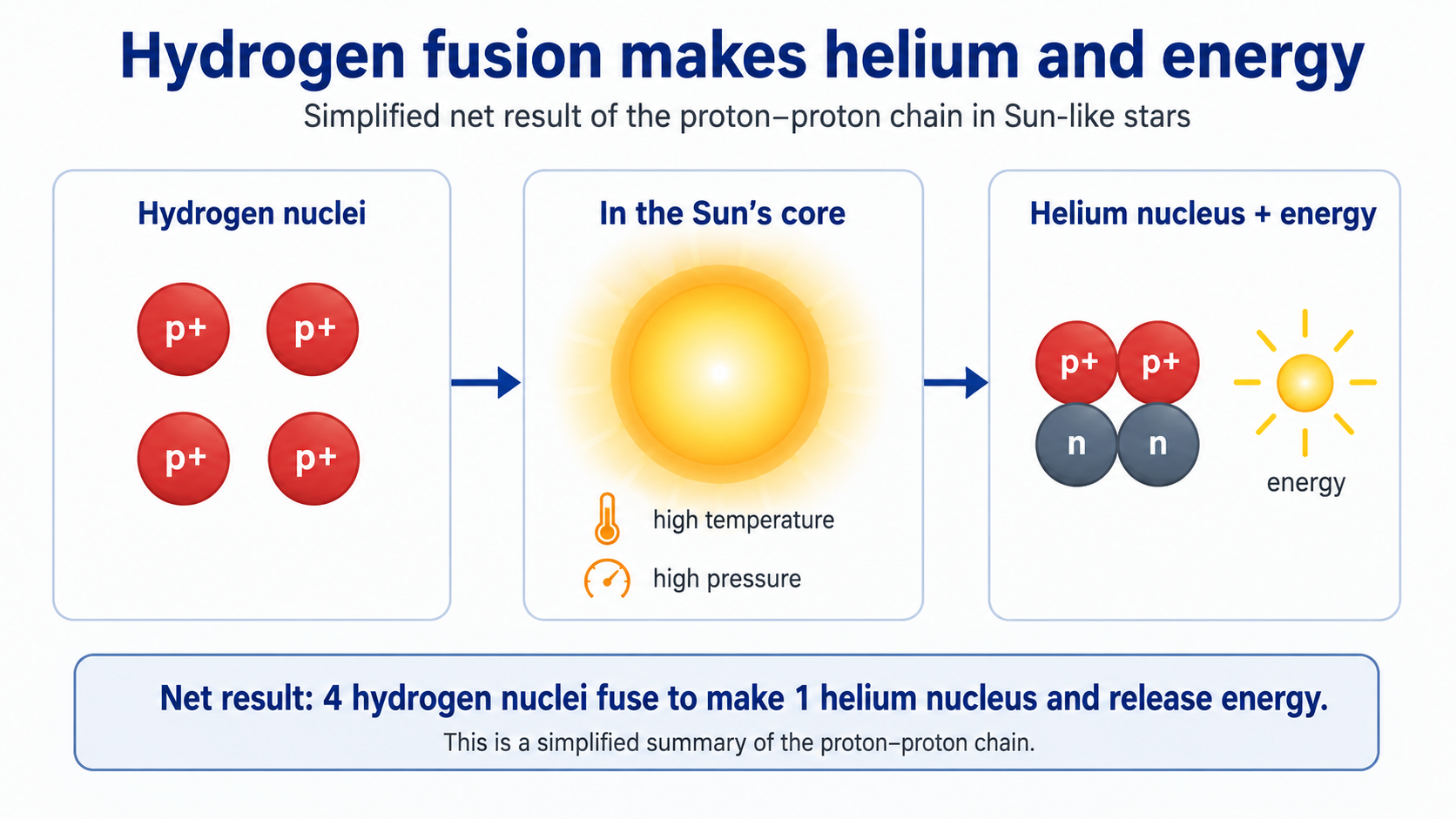 Course-created schematic showing four hydrogen nuclei fusing into one helium nucleus and energy inside a Sun-like star.