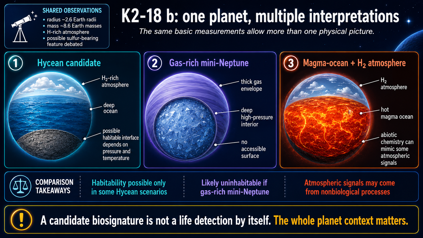 Three-panel diagram showing possible interpretations of K2-18 b as a Hycean world, a gas-rich mini-Neptune, or a magma-ocean planet with a hydrogen atmosphere.