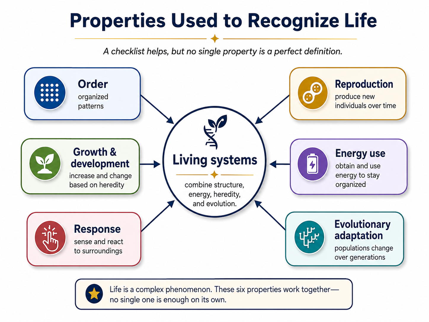 Six properties often associated with life arranged around a central living-systems idea.