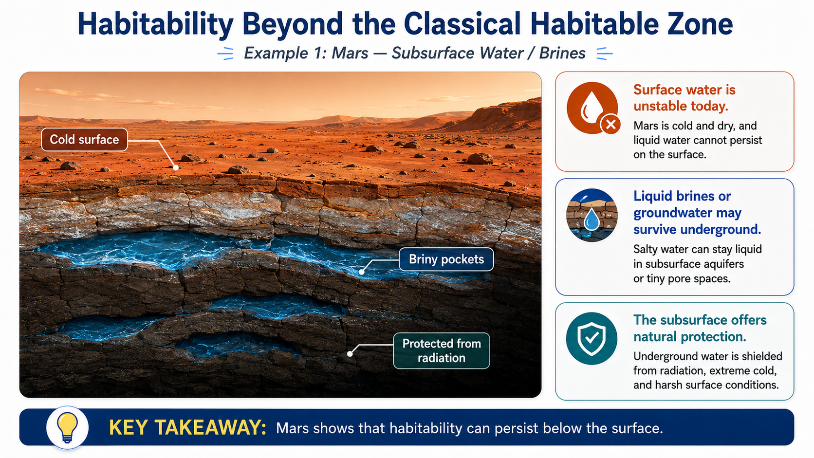 Infographic showing that Mars may preserve habitability below the surface in subsurface brines or groundwater.