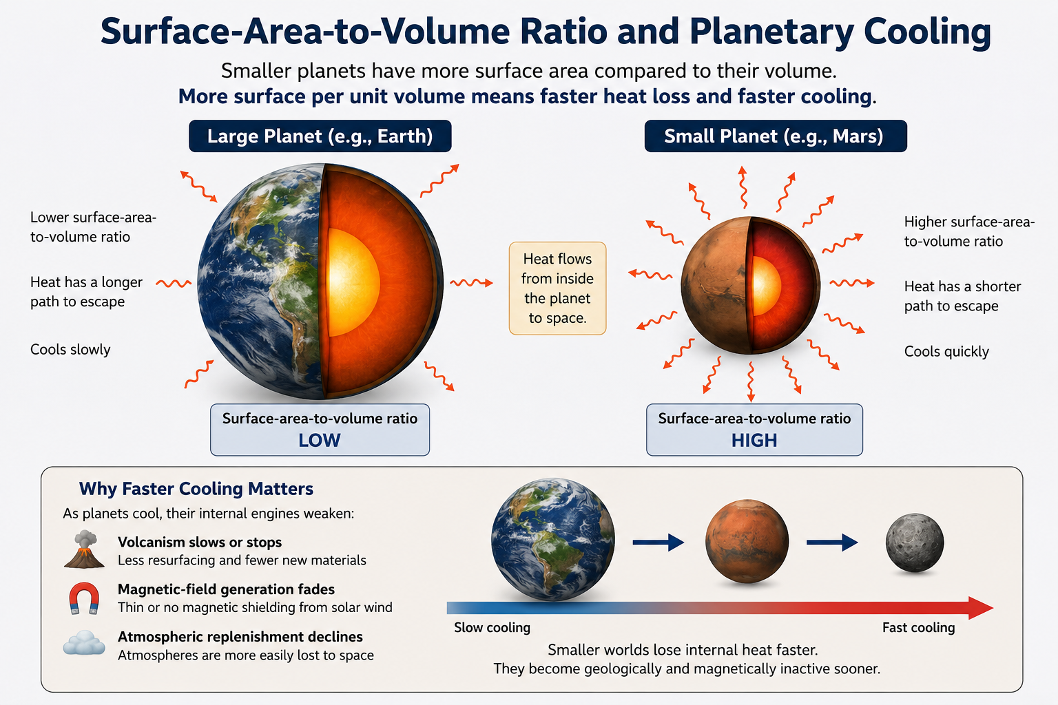 A concept diagram comparing a large planet and a small planet to show how surface-area-to-volume ratio affects planetary cooling.