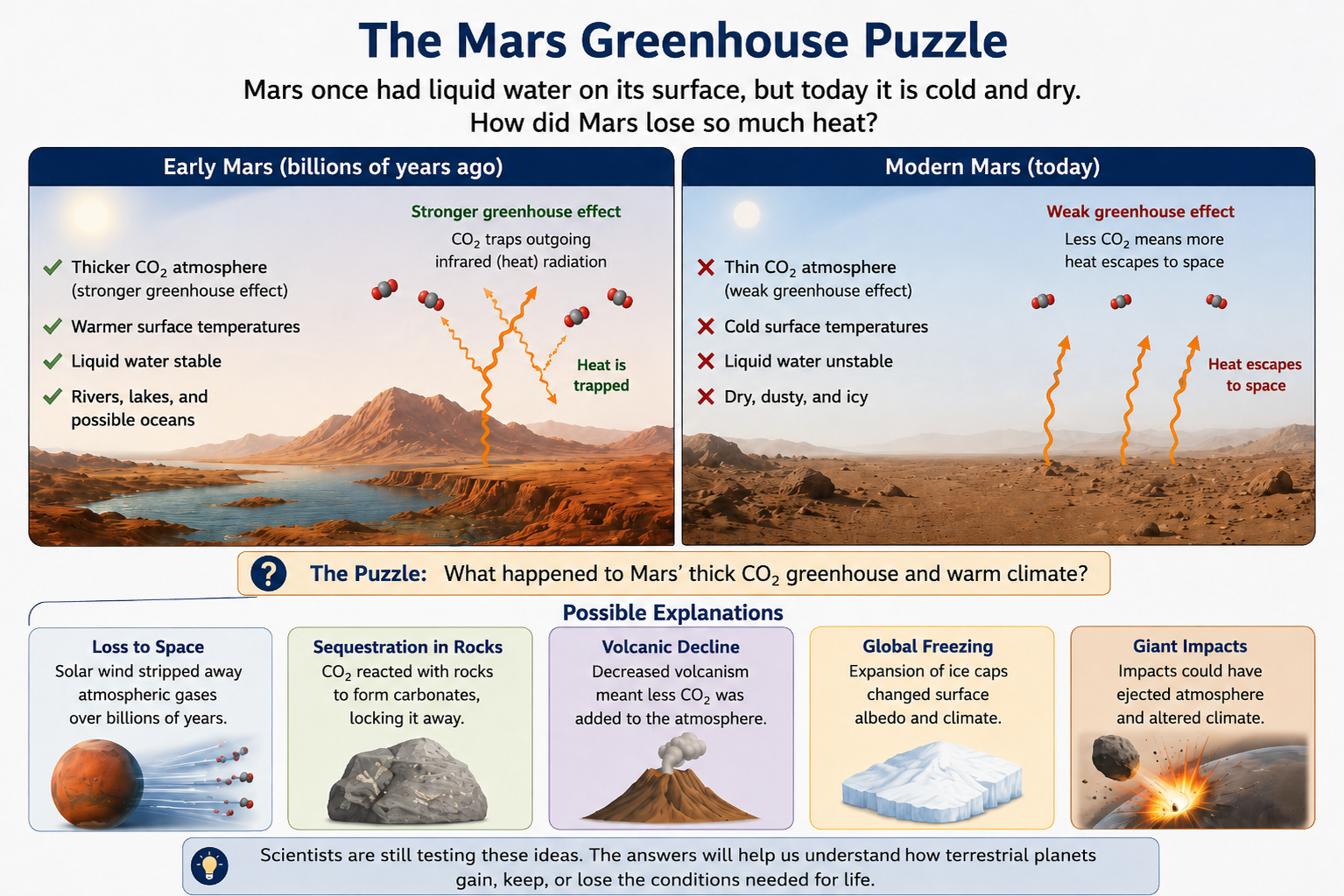 A concept diagram comparing early Mars with a thicker carbon dioxide atmosphere and stable liquid water to modern Mars with a thin atmosphere, weak greenhouse effect, and several possible explanations for the climate change.