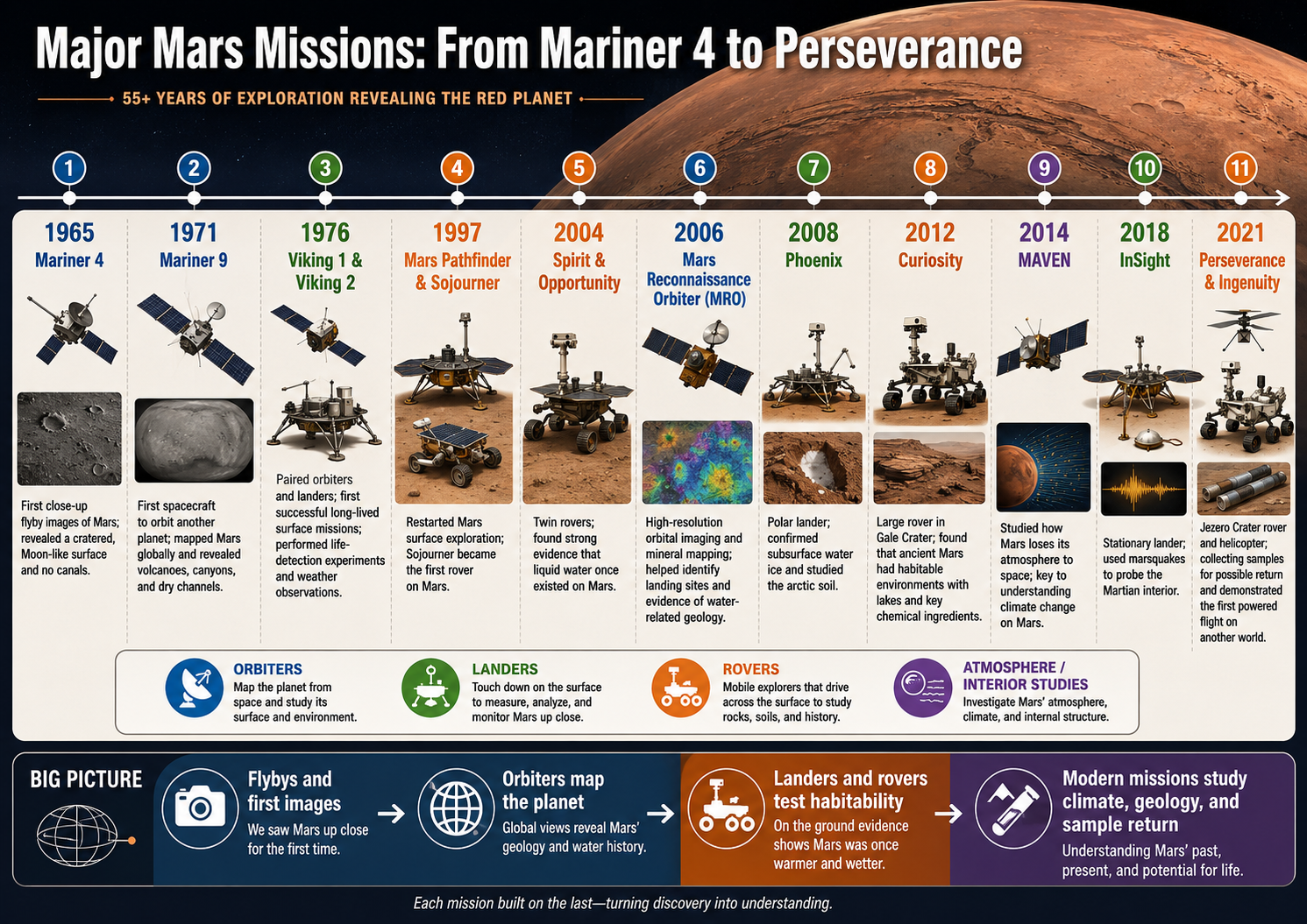 A four-step mission timeline from Mariner 4 to Perseverance.