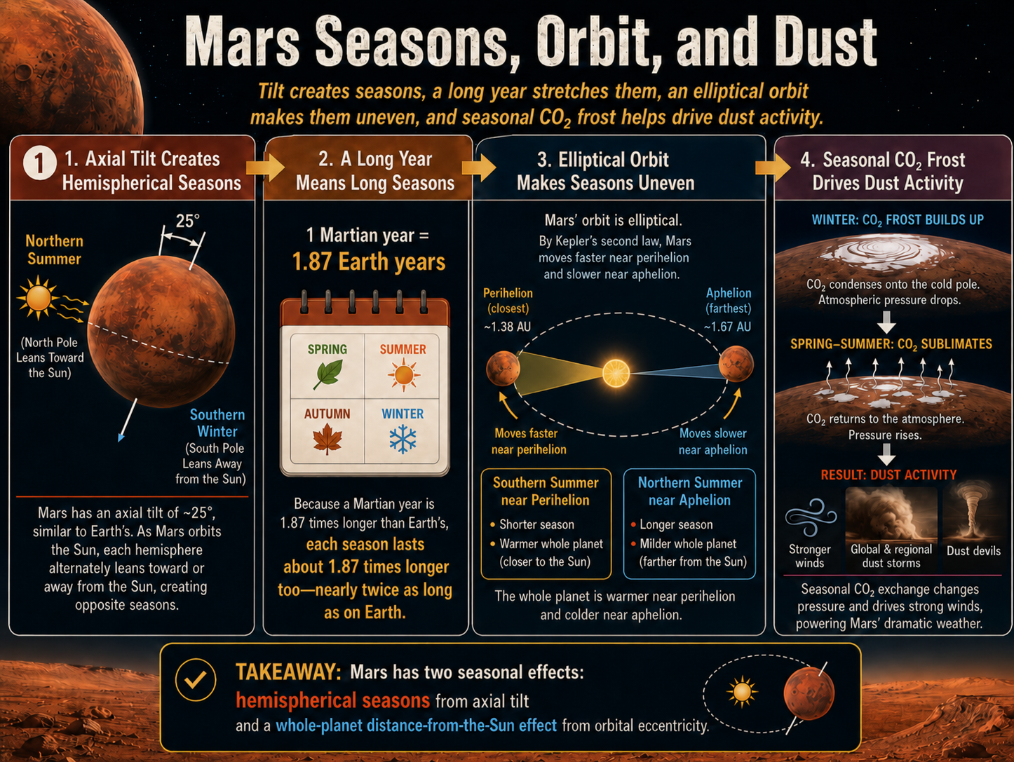 A concept diagram connecting Mars tilt, long year, elliptical orbit, and dust cycle.