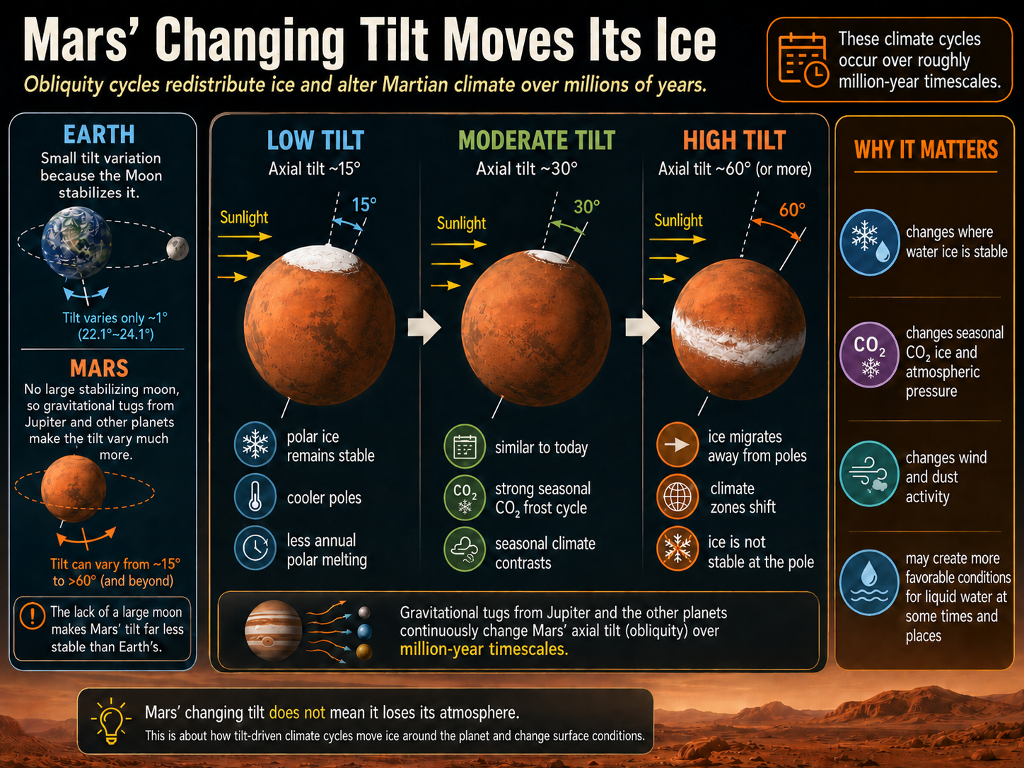A concept diagram showing low-tilt and high-tilt Mars climate effects.