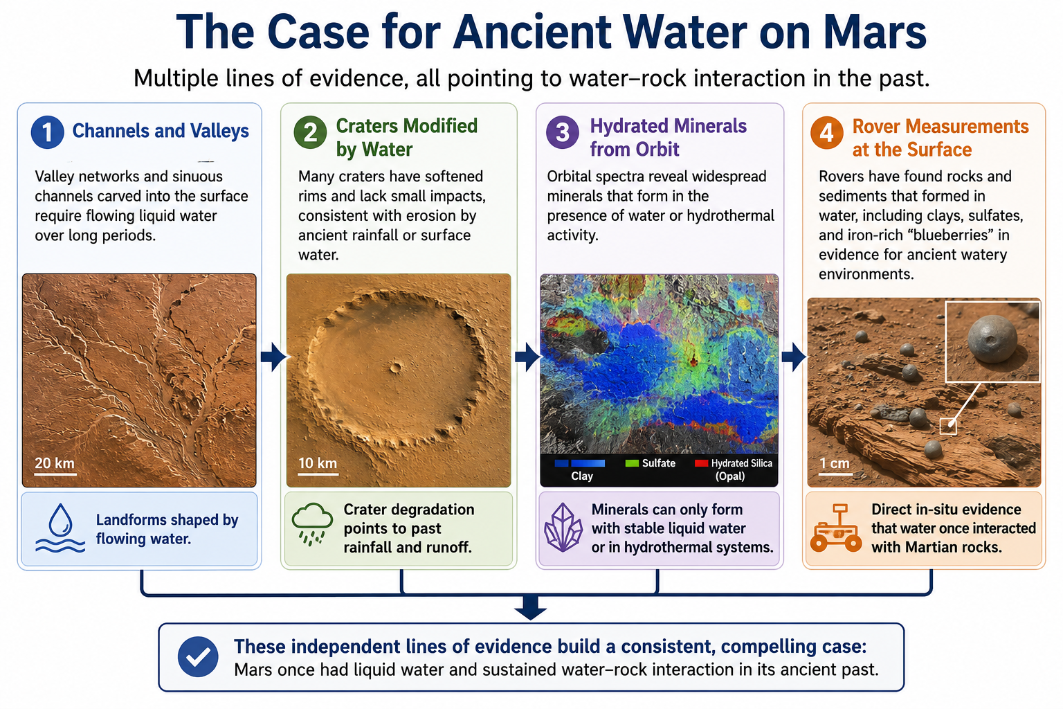 A four-panel evidence chain showing channels and valleys, modified craters, hydrated minerals, and rover measurements as independent evidence for ancient water on Mars.