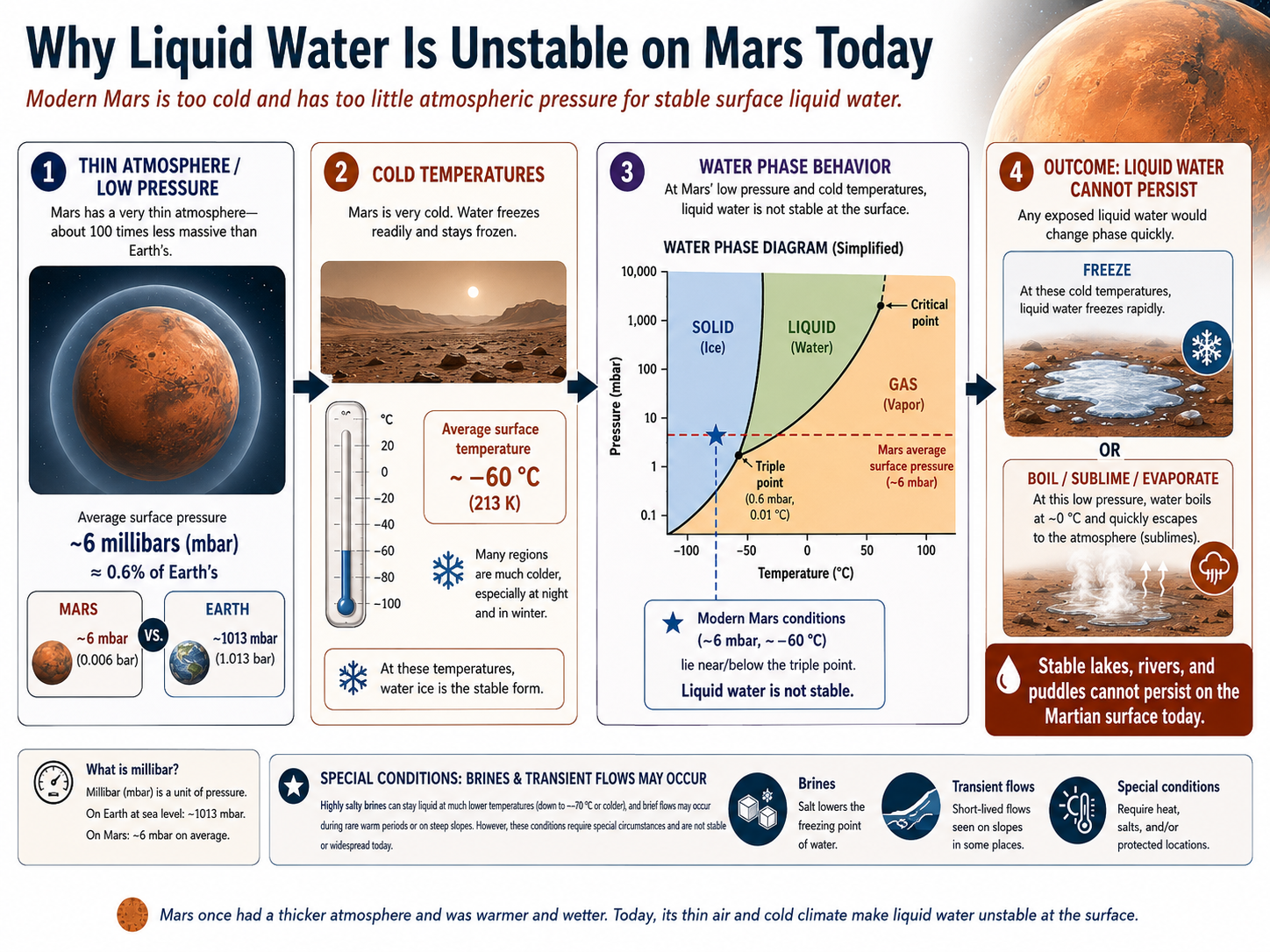 A concept diagram showing why liquid water is unstable on the modern Martian surface.