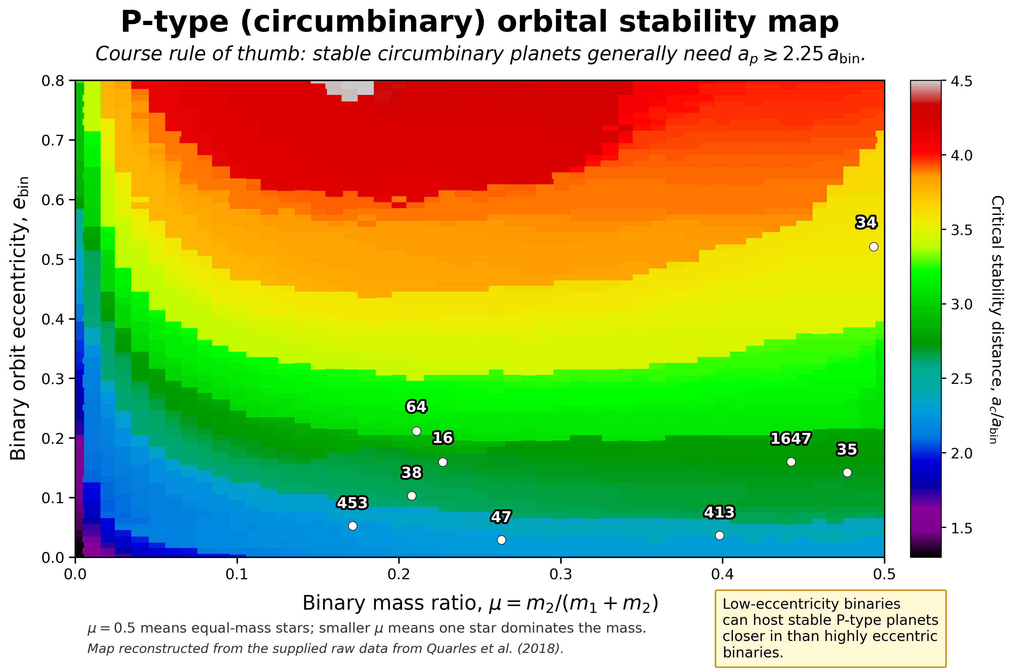 P-type circumbinary orbital stability map showing how the minimum stable planet distance depends on binary mass ratio and binary eccentricity. Warmer colors indicate larger critical stability distances, and labeled white points mark observed Kepler circumbinary planets.