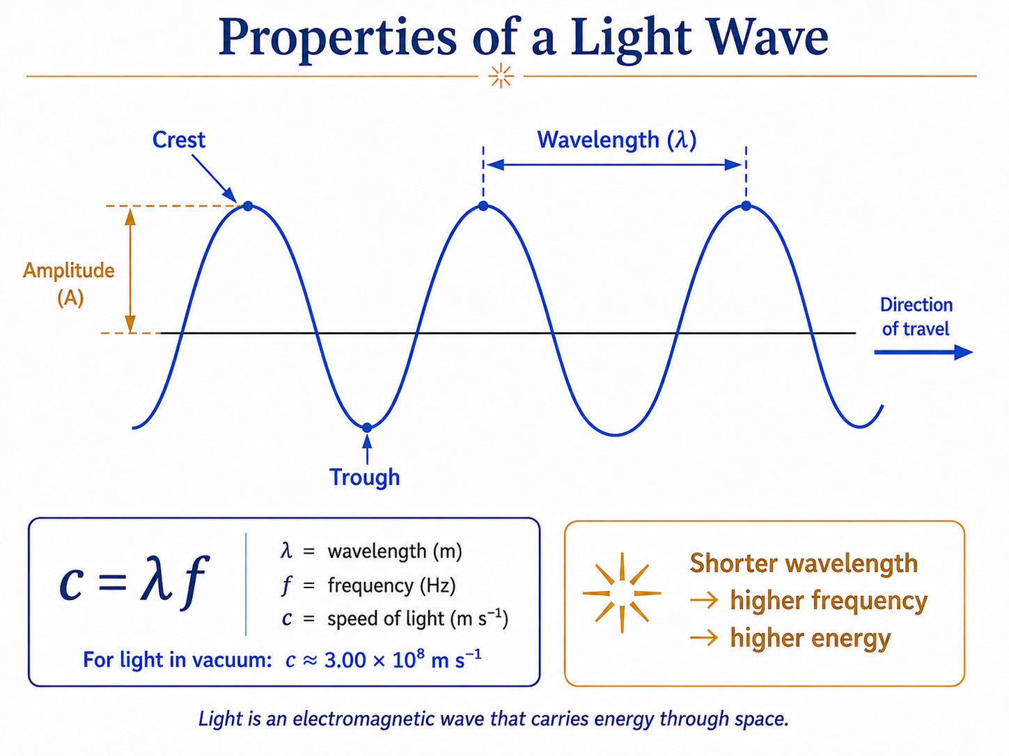Course-created schematic showing the properties of a light wave, including crest, trough, amplitude, wavelength, direction of travel, and the relation c = lambda f.