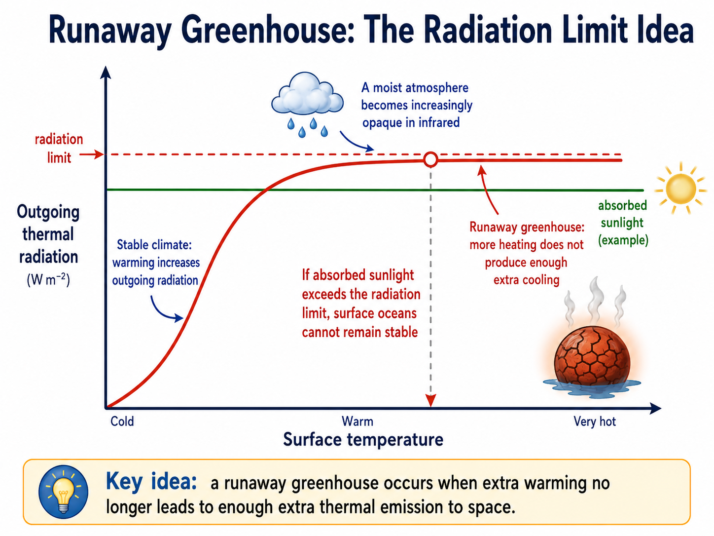 Custom graph showing outgoing thermal radiation rising with surface temperature and then leveling off at a radiation limit.
