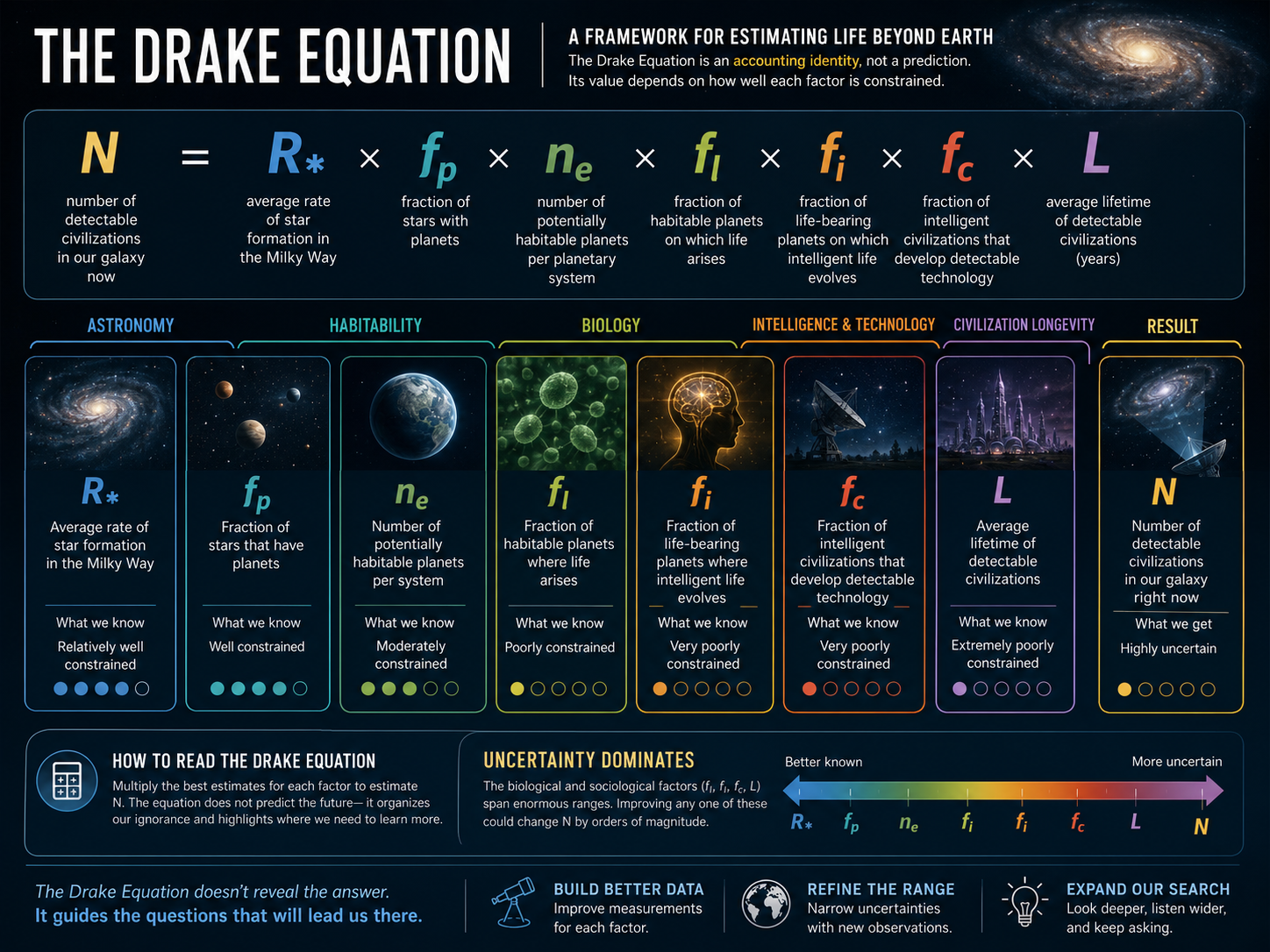 Flow diagram of the Drake equation showing stars multiplied by fractions for habitable worlds, life, civilizations, and currently active civilizations.