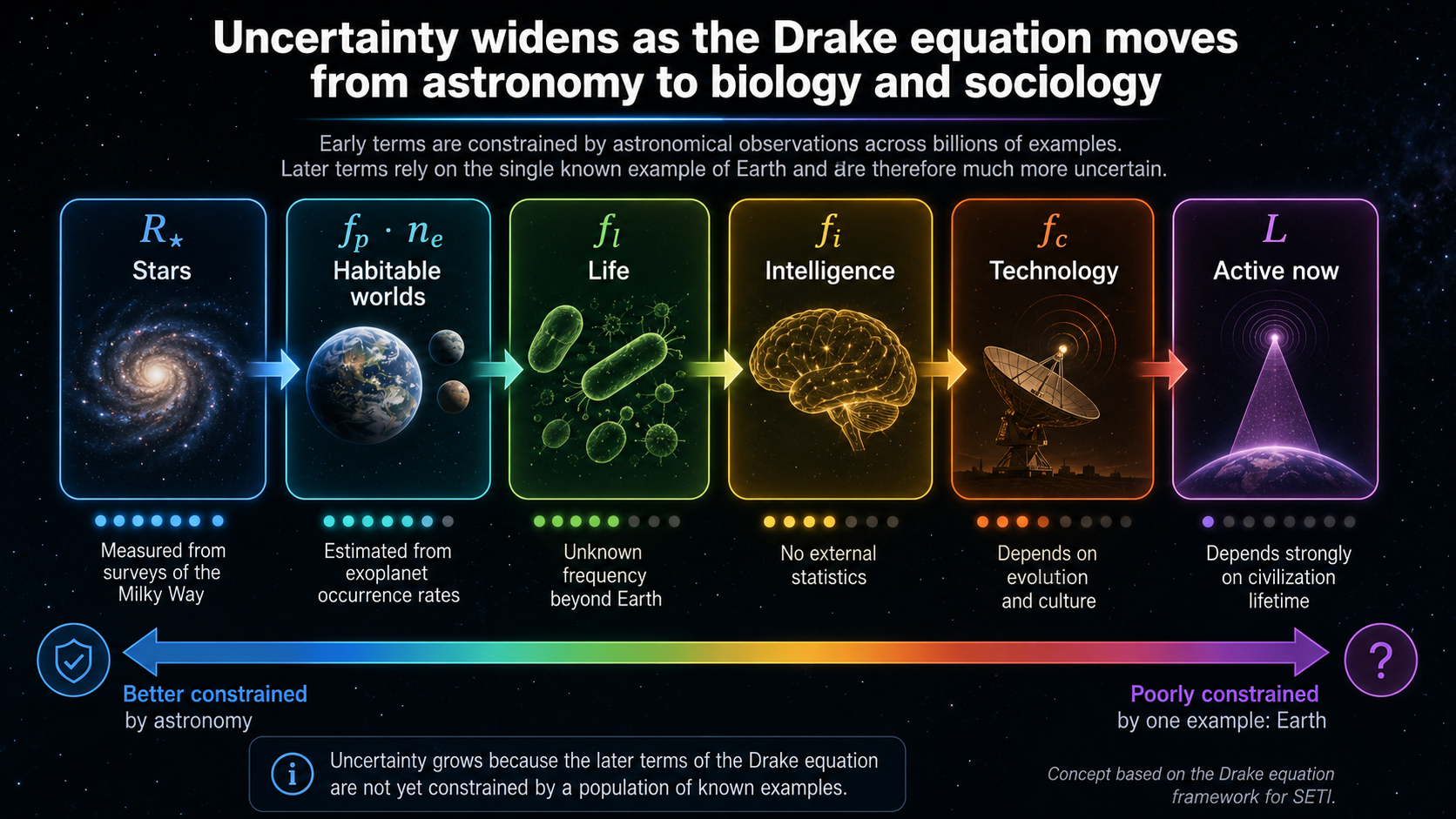 Diagram showing that uncertainty widens from stars to habitable worlds to life, intelligence, technology, and civilizations active now.