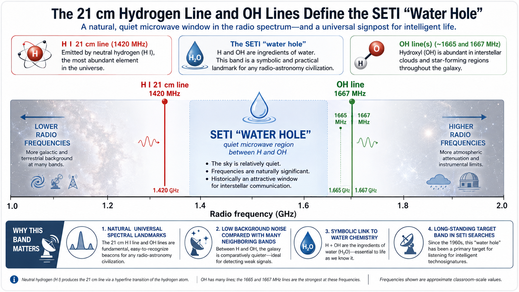 Frequency-axis diagram marking the 1420 MHz hydrogen line and the region between hydrogen and hydroxyl lines sometimes called the water hole.