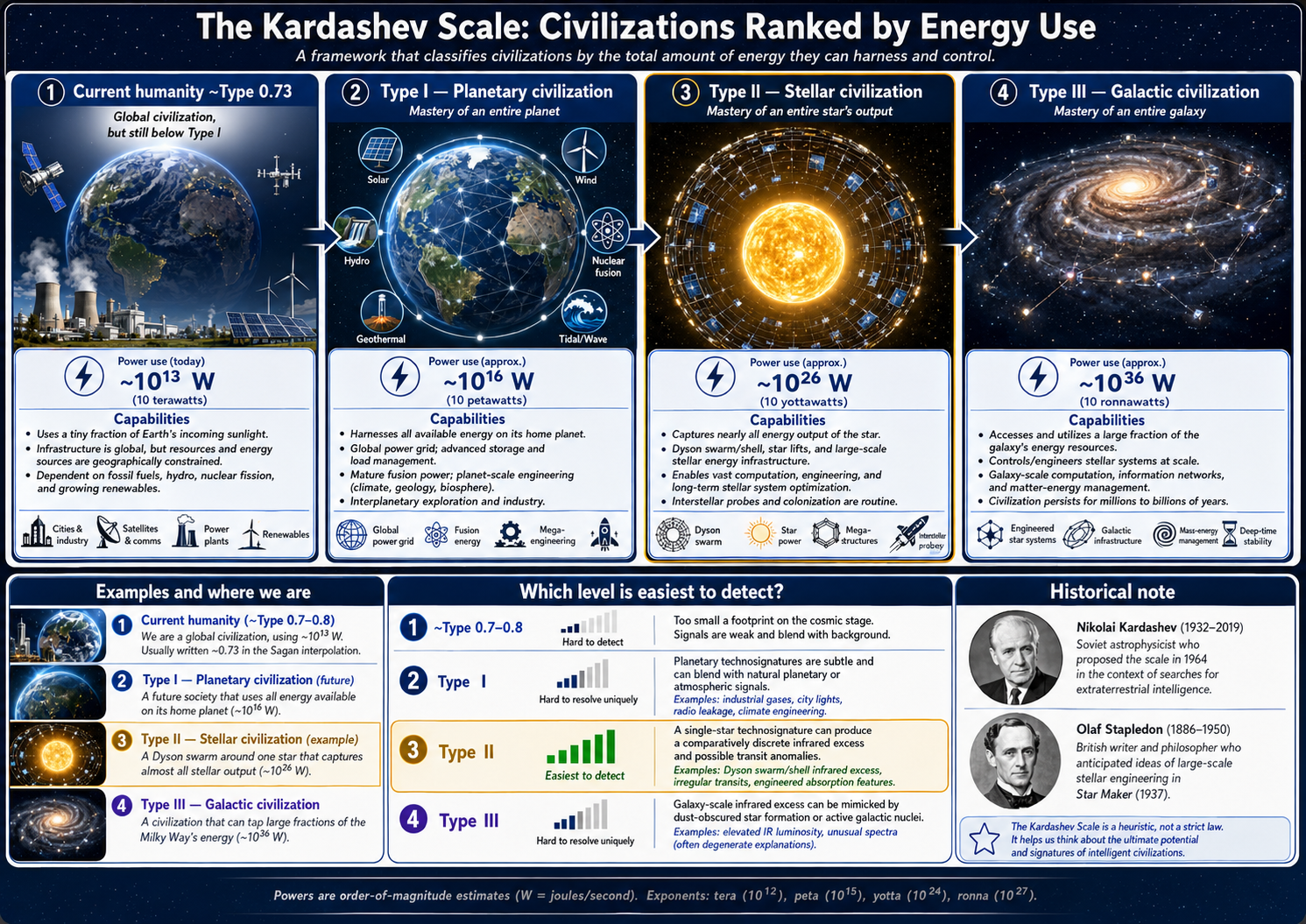 Overview infographic of the Kardashev scale showing Type I planetary energy use, Type II stellar energy use, and Type III galactic energy use, with modern humanity below Type I and Type II highlighted as the most searchable level with current infrared surveys.