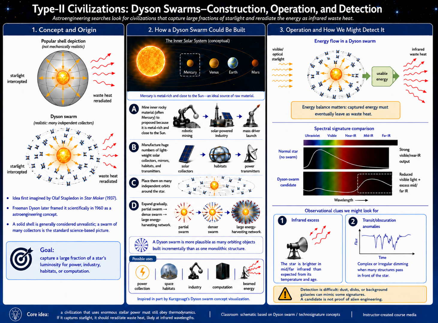 Infographic explaining a Type-II Dyson swarm, including the difference between a solid shell and an orbiting swarm, a possible construction sequence using inner Solar System material, and detection through infrared waste heat or transit anomalies.