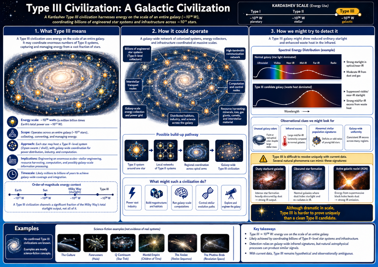 Educational infographic showing a Type III civilization using energy across a galaxy, with possible signatures including galaxy-wide infrared waste heat, altered stellar populations, and unusual large-scale light distribution.