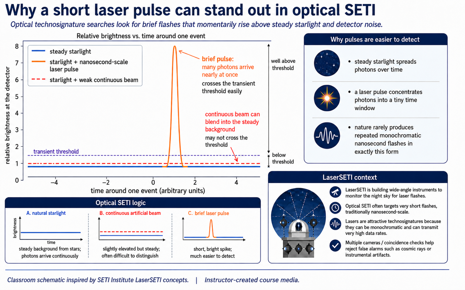 Plot showing steady starlight and a brief laser pulse that temporarily rises above the stellar background.