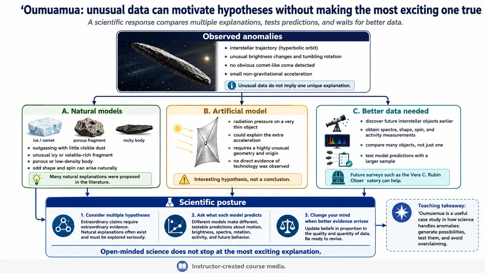 Decision-tree schematic showing ʻOumuamua observations leading to natural models, an artificial lightsail hypothesis, and the need for better data.