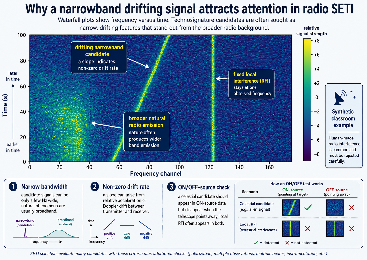 Synthetic radio waterfall plot showing a drifting narrowband candidate signal and a fixed local interference line.